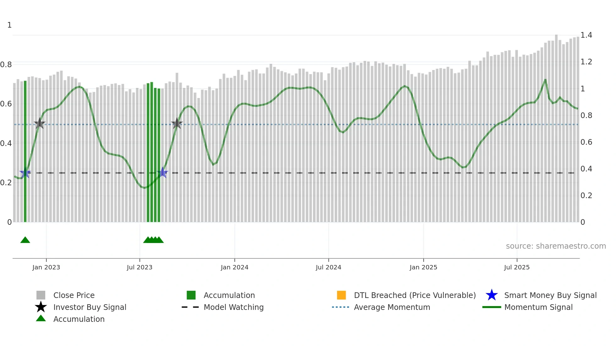 HDN weekly Smart Money chart