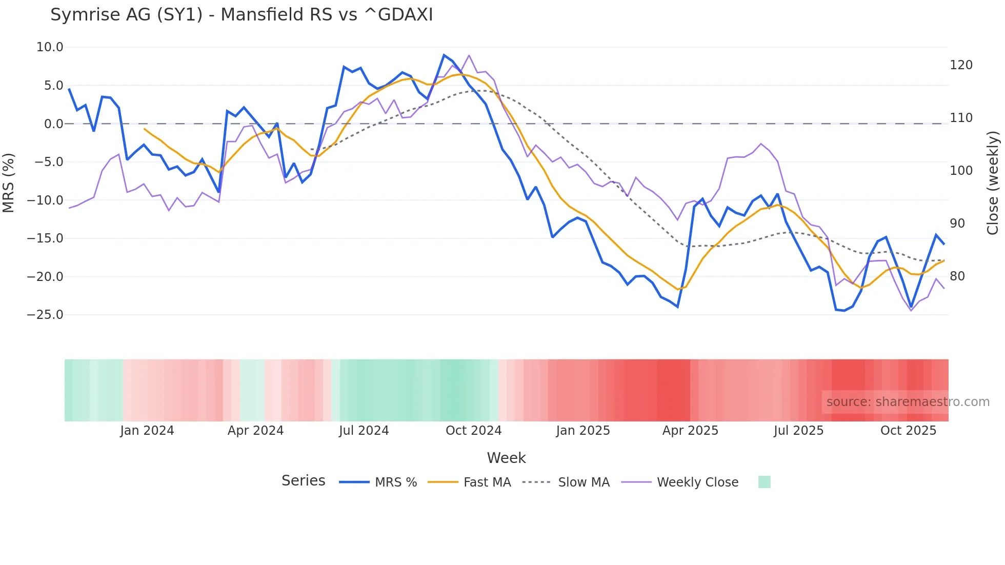 SY1 Mansfield Relative Strength chart