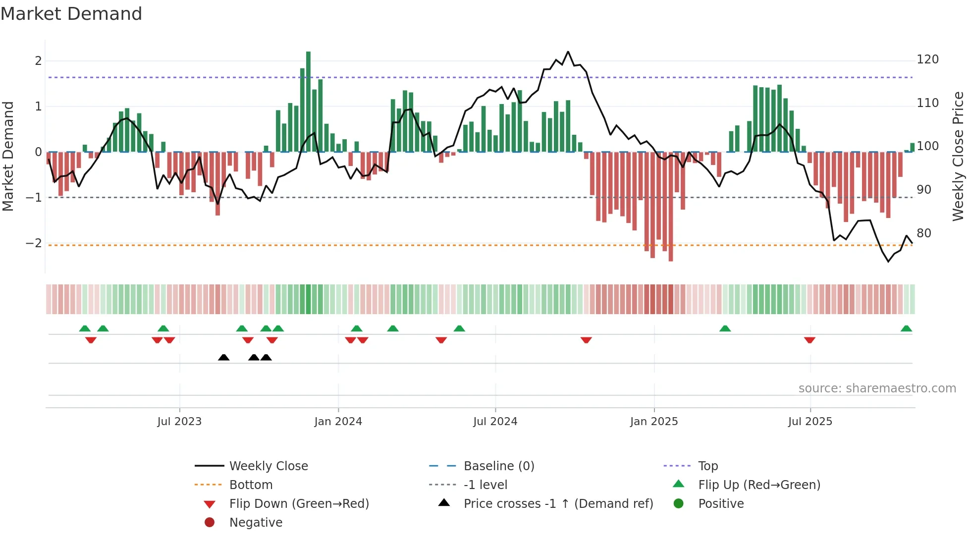 SY1 weekly Market Demand chart