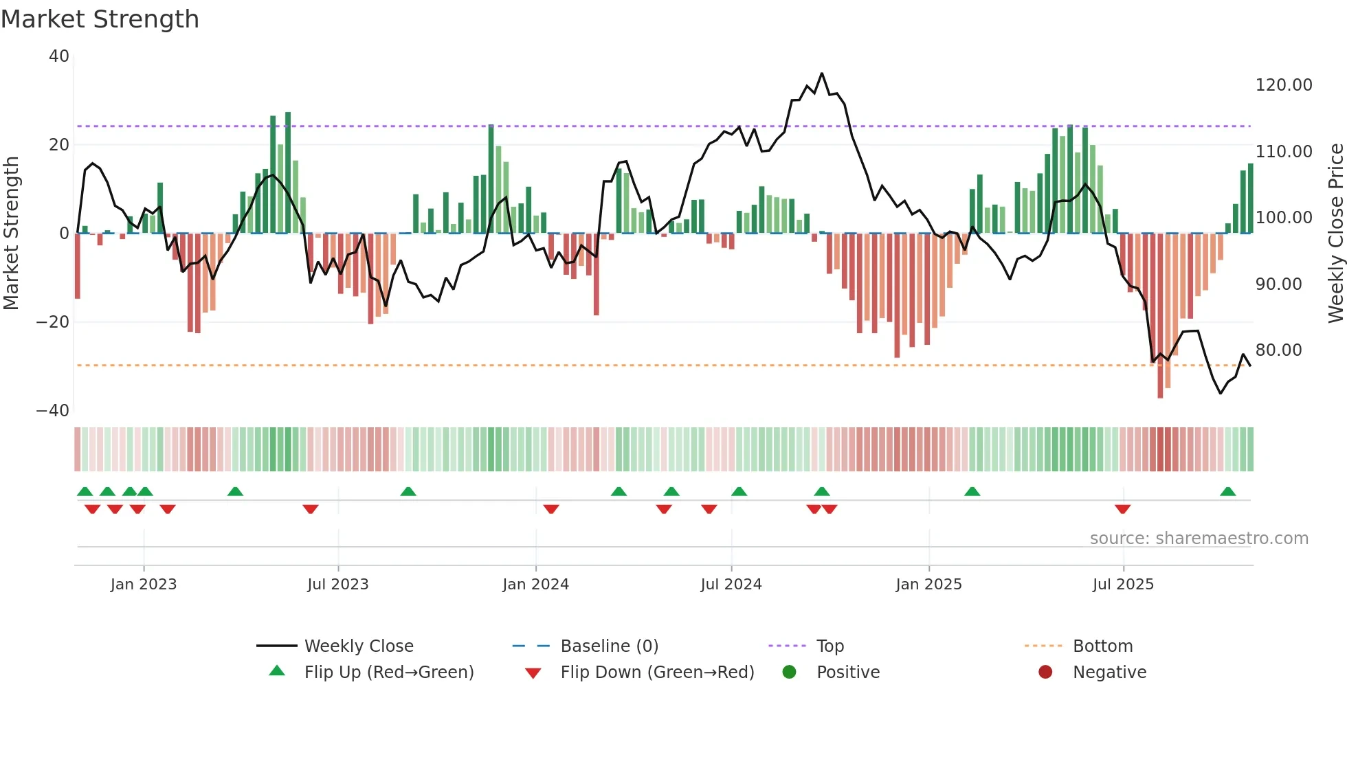 SY1 weekly Market Strength chart
