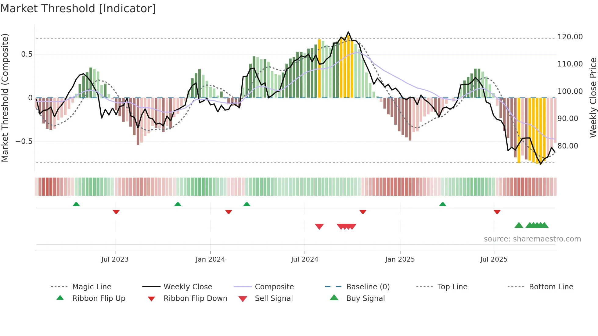 SY1 weekly Market Threshold chart