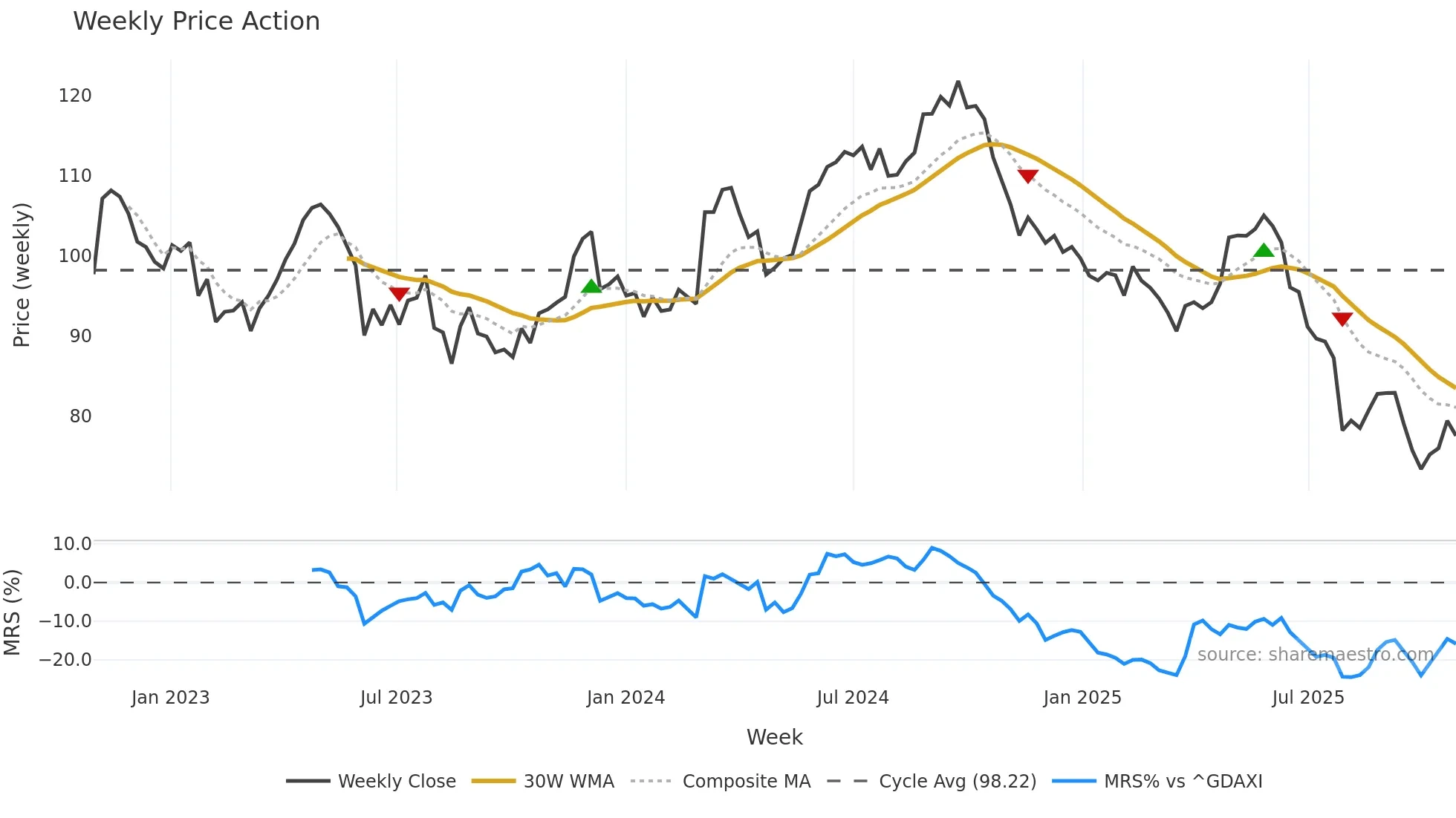 SY1 weekly Price Action chart, closing 2025-10-27