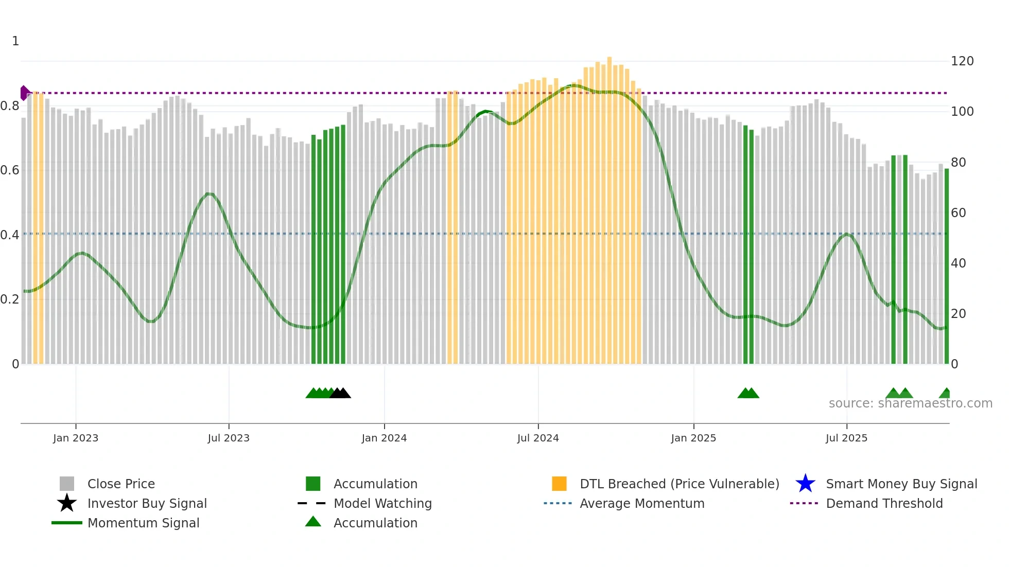 SY1 weekly Smart Money chart