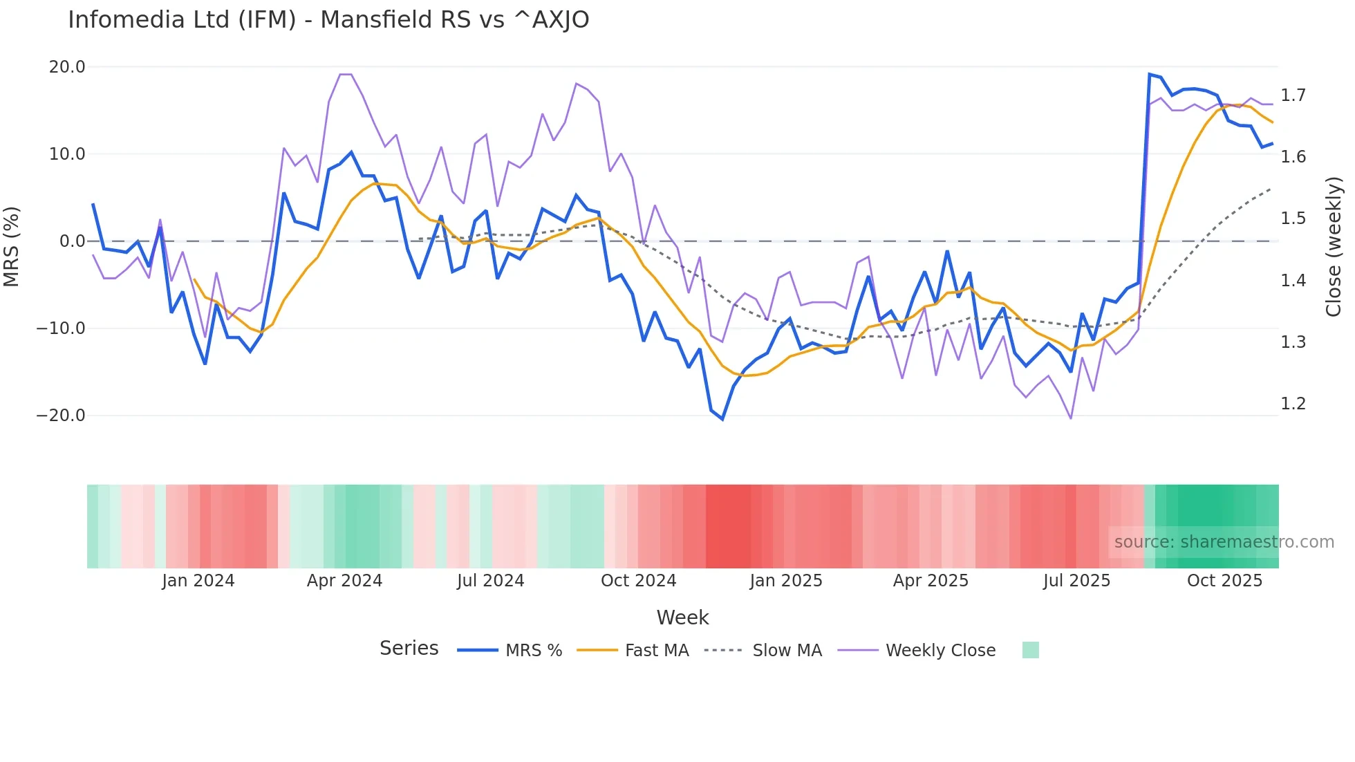 IFM Mansfield Relative Strength chart