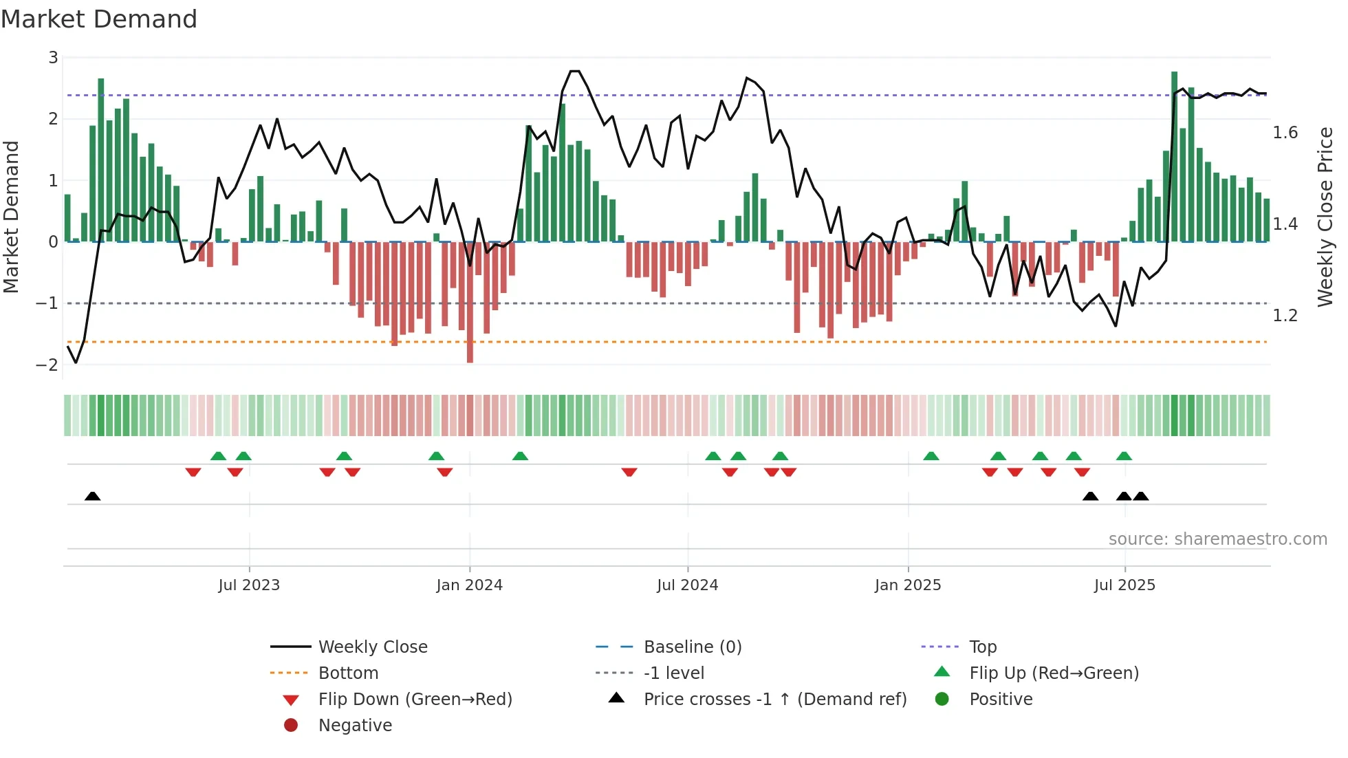 IFM weekly Market Demand chart