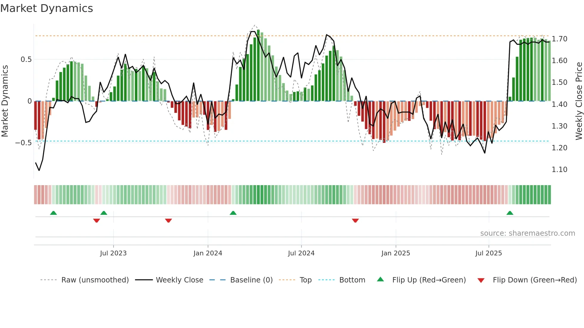 IFM weekly Market Dynamics chart