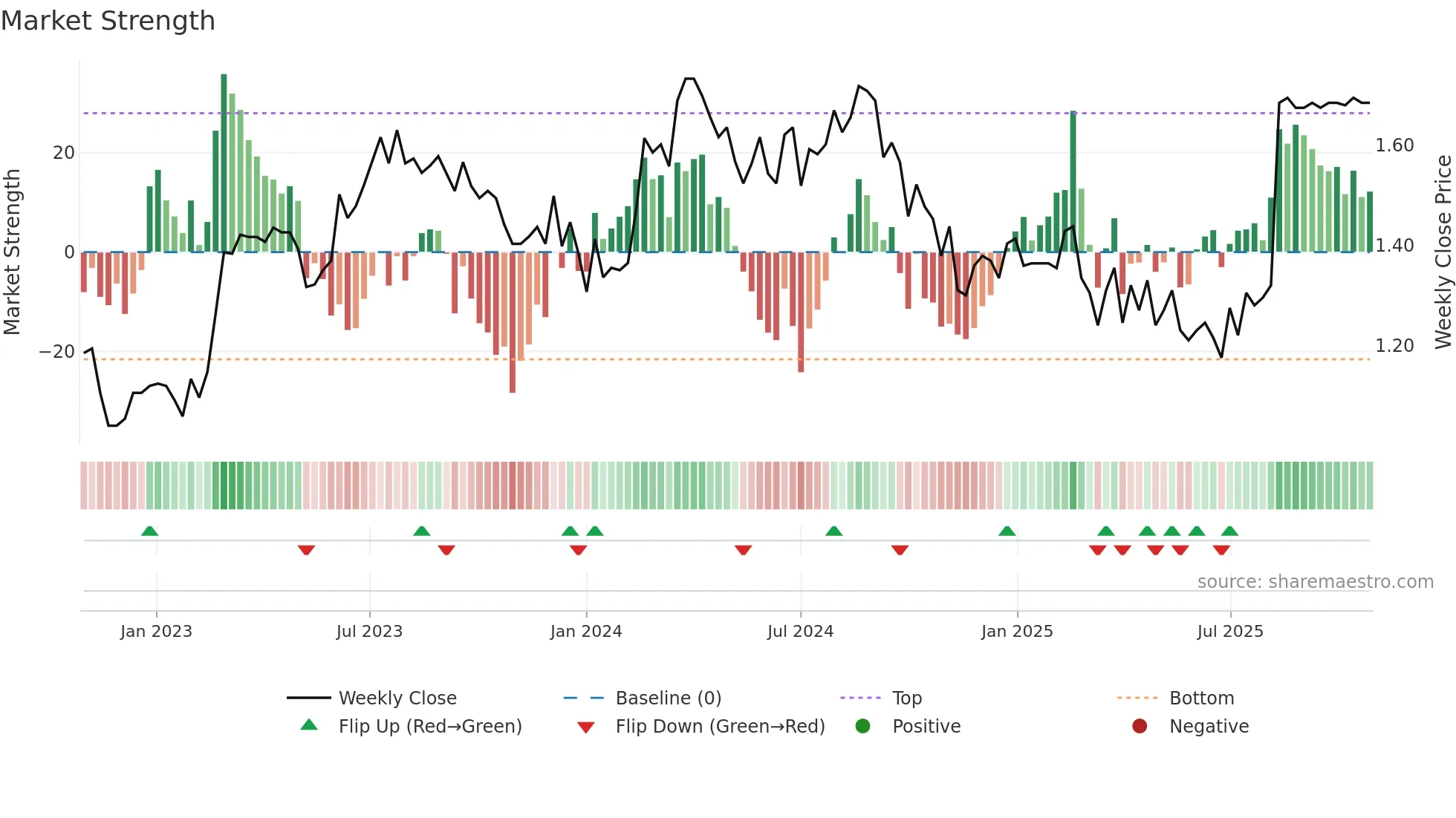 IFM weekly Market Strength chart