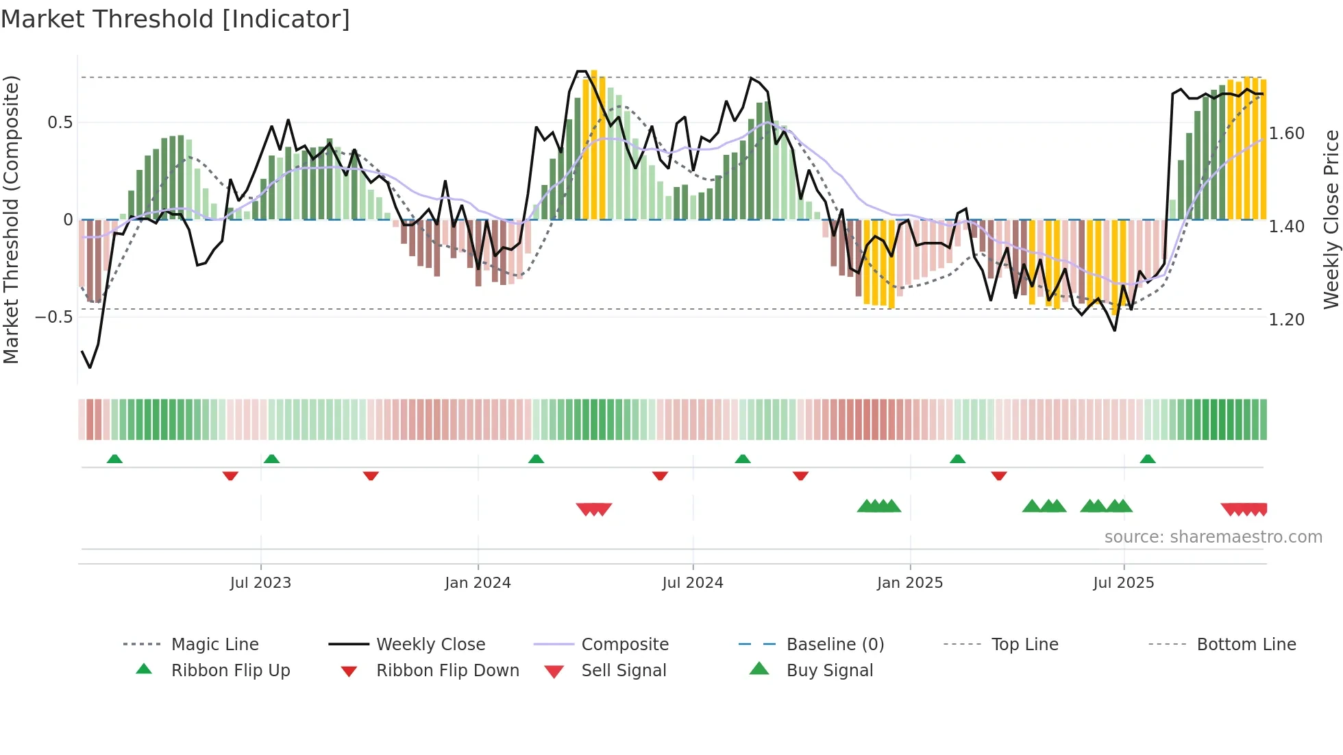 IFM weekly Market Threshold chart