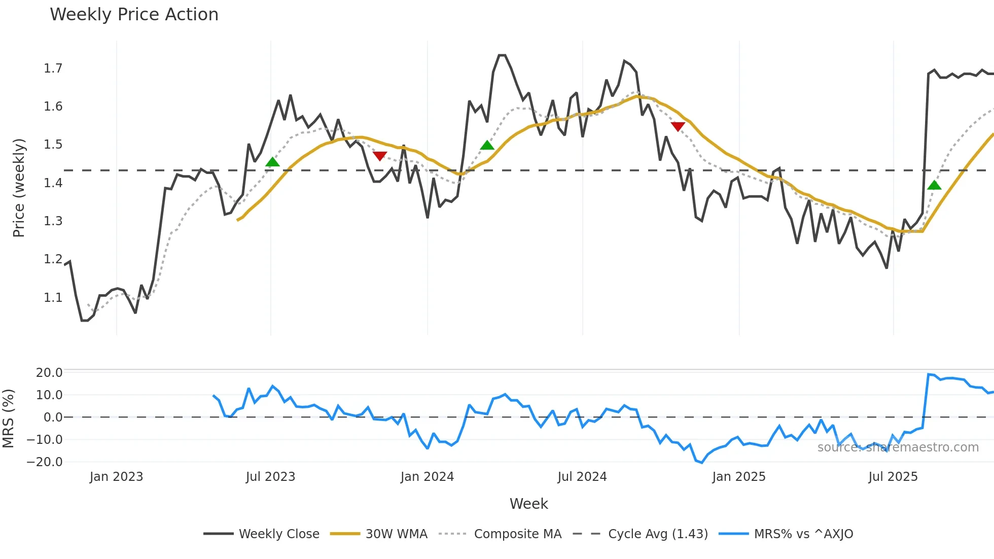 IFM weekly Price Action chart, closing 2025-10-27