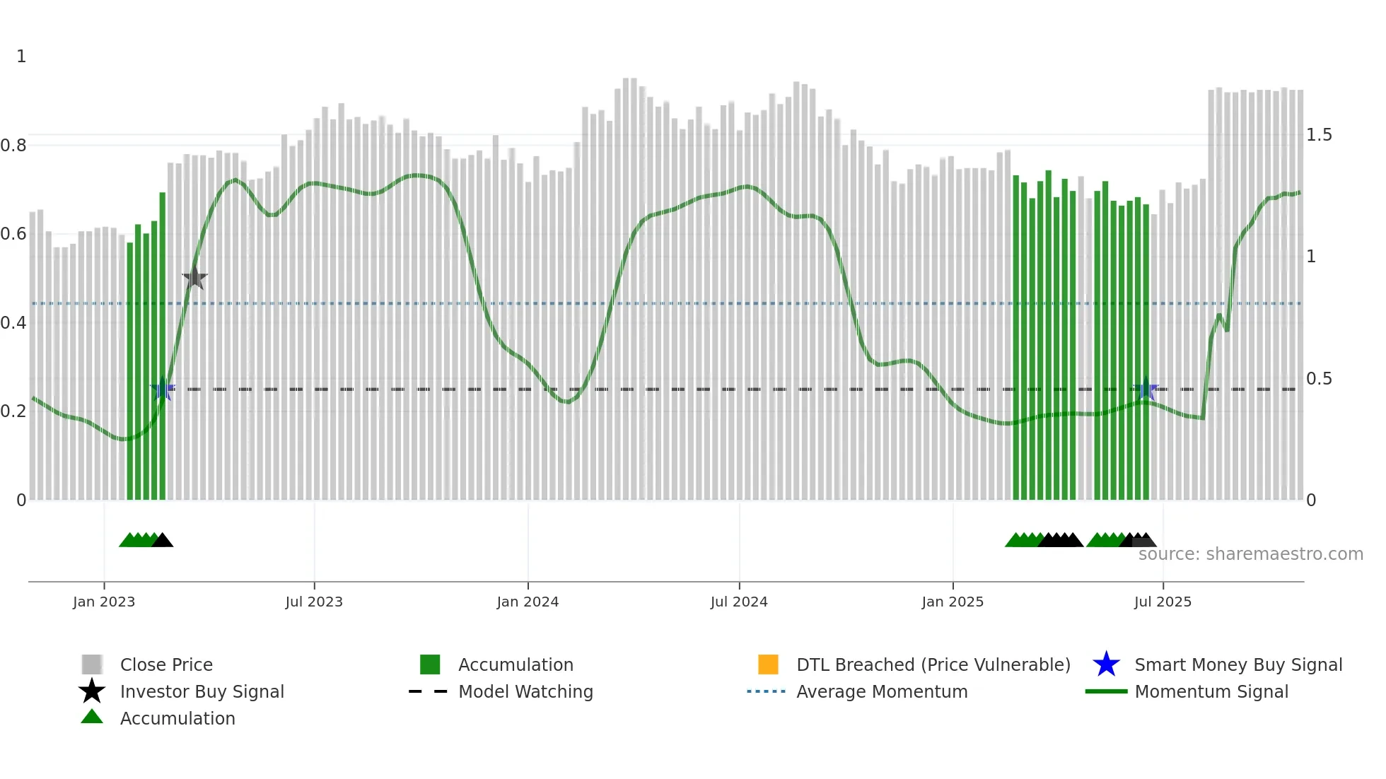 IFM weekly Smart Money chart