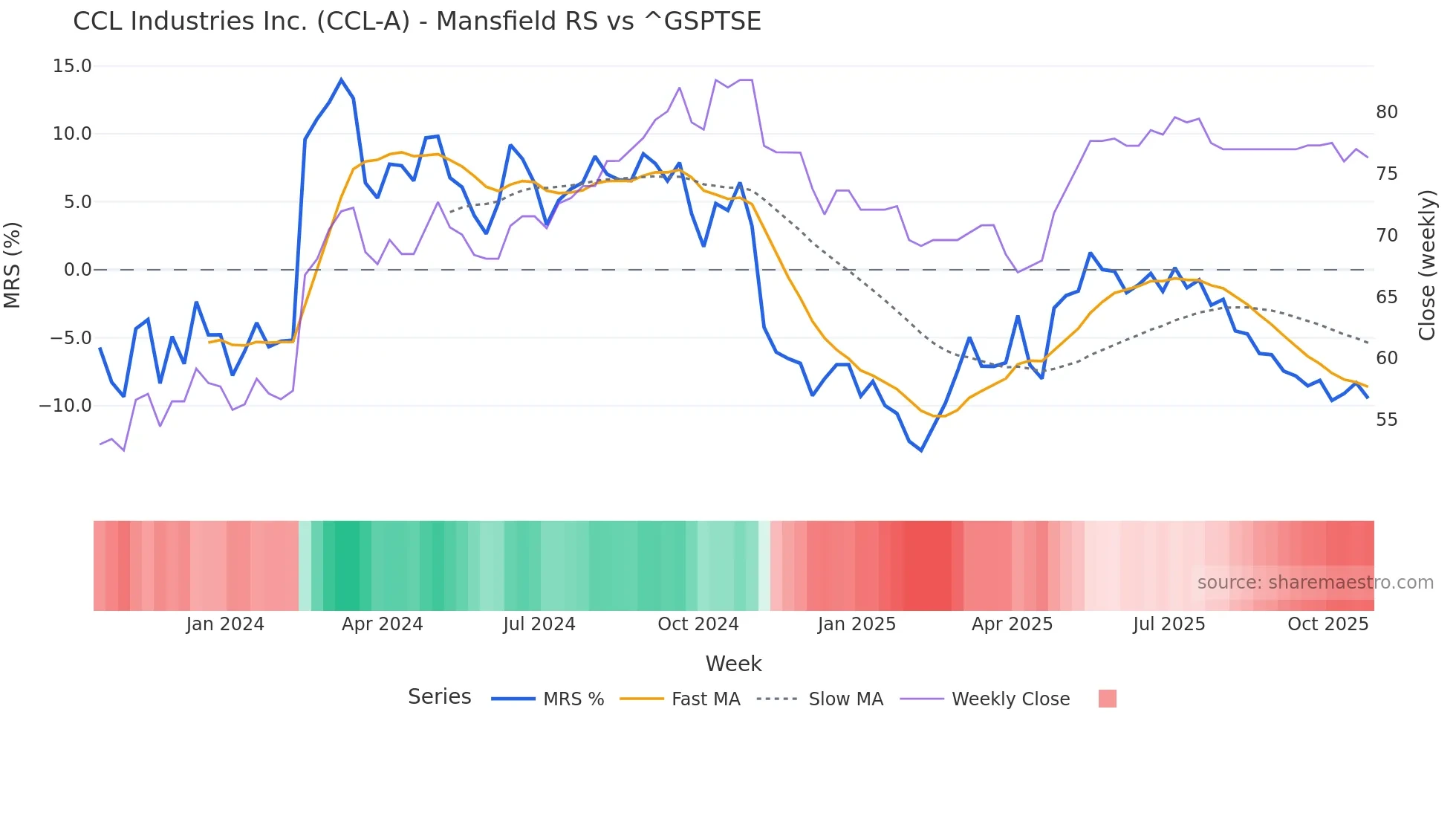 CCL-A Mansfield Relative Strength chart