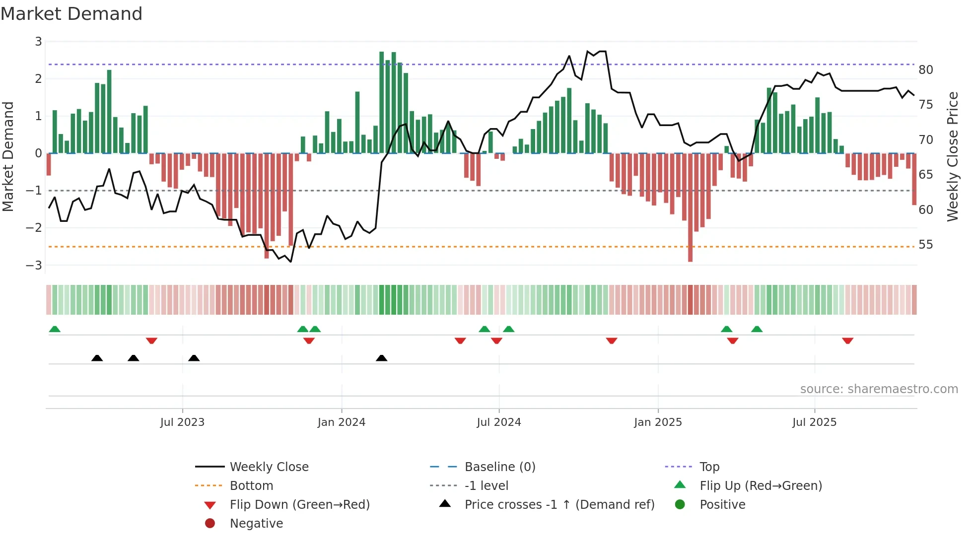 CCL-A weekly Market Demand chart