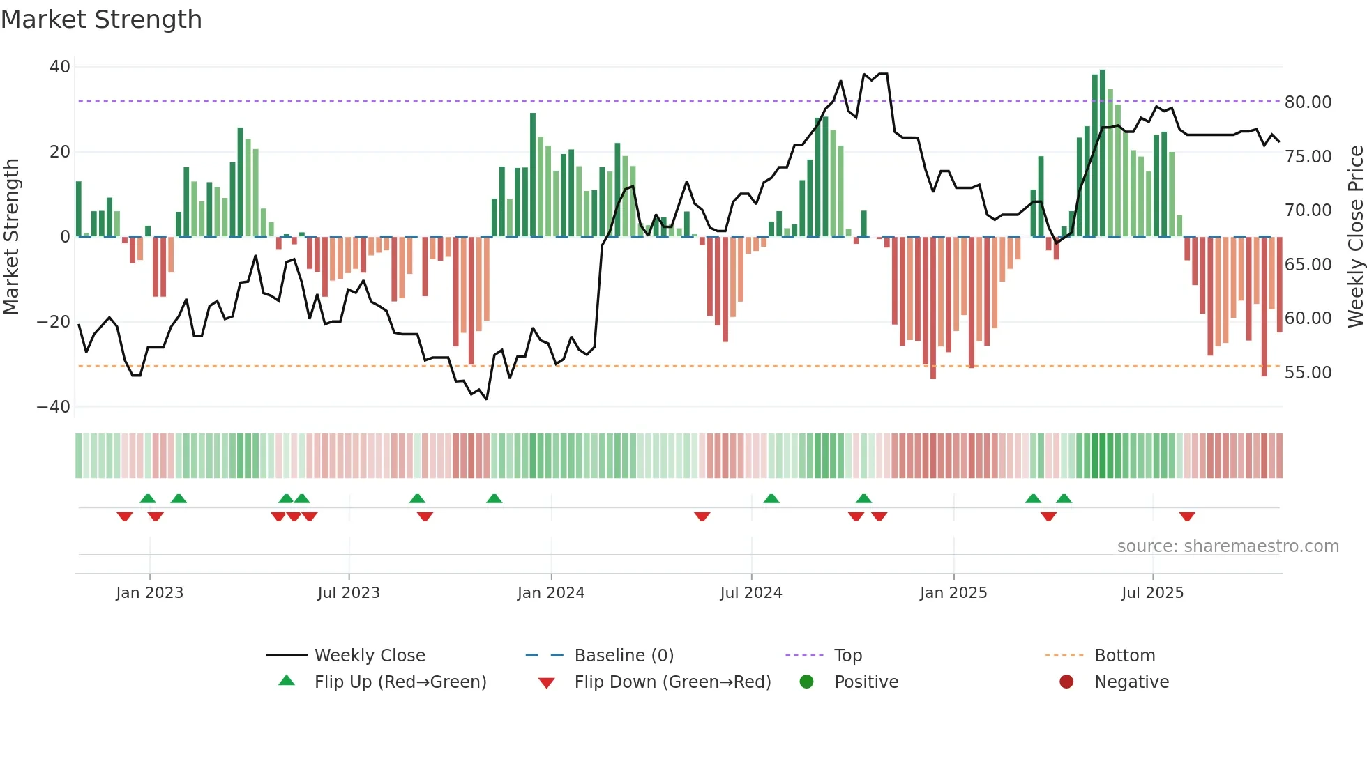 CCL-A weekly Market Strength chart