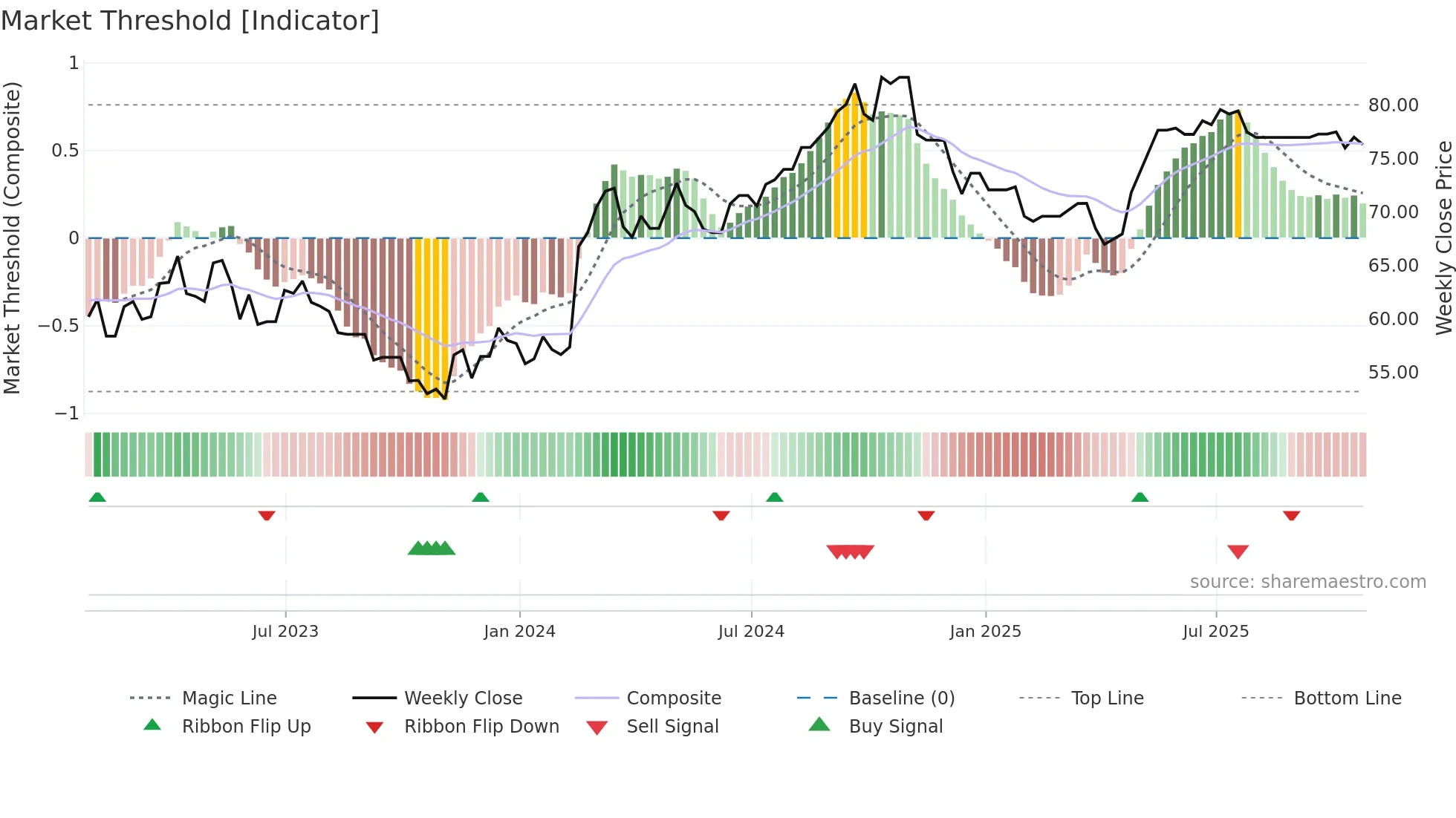 CCL-A weekly Market Threshold chart