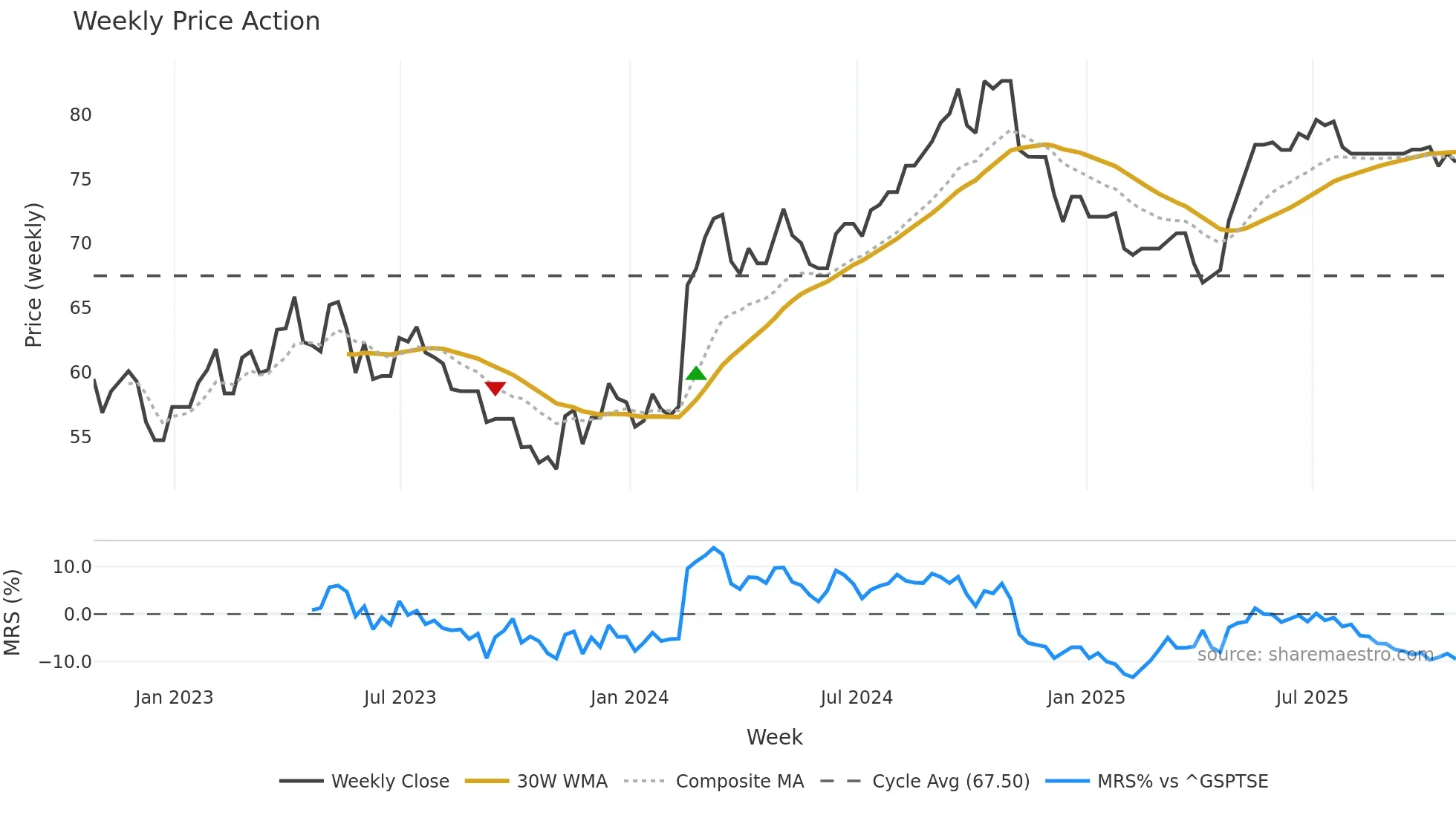 CCL-A weekly Price Action chart, closing 2025-10-24