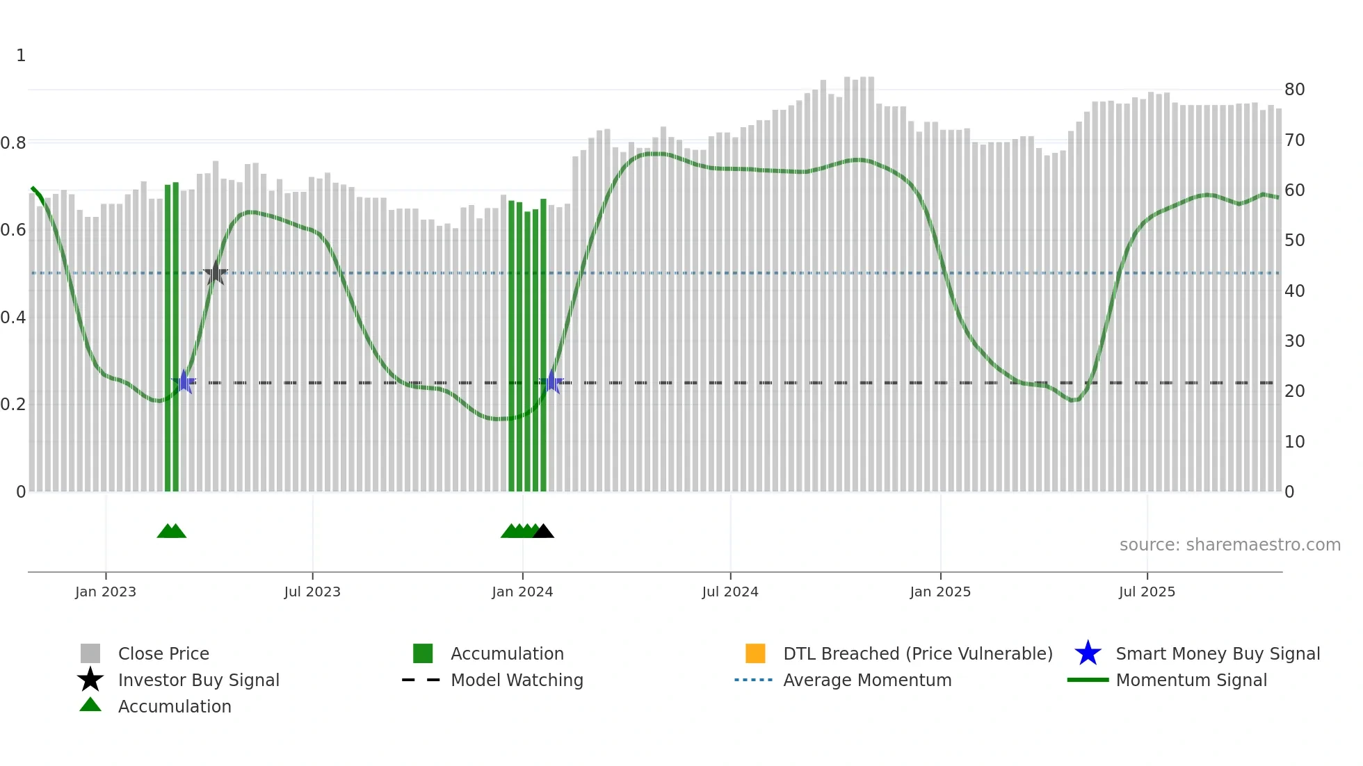 CCL-A weekly Smart Money chart