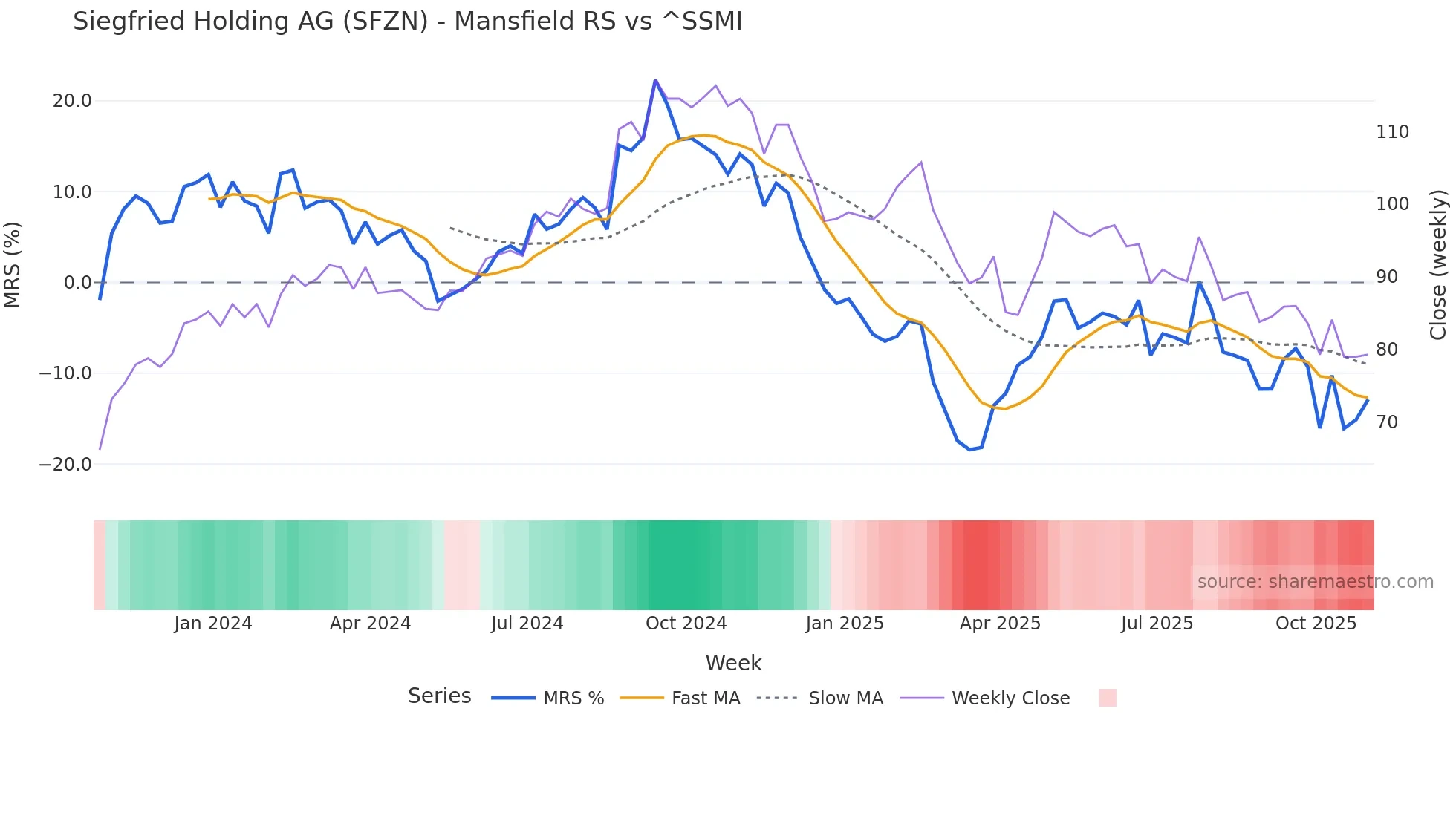 SFZN Mansfield Relative Strength chart