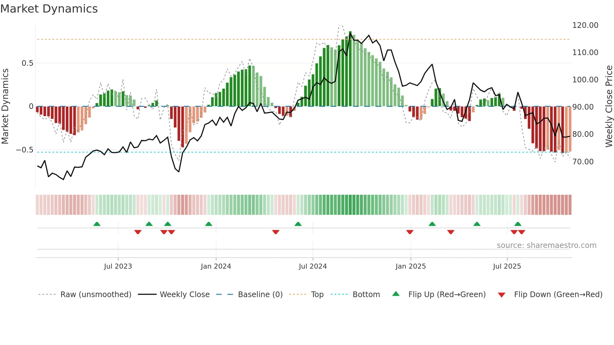 SFZN weekly Market Dynamics chart