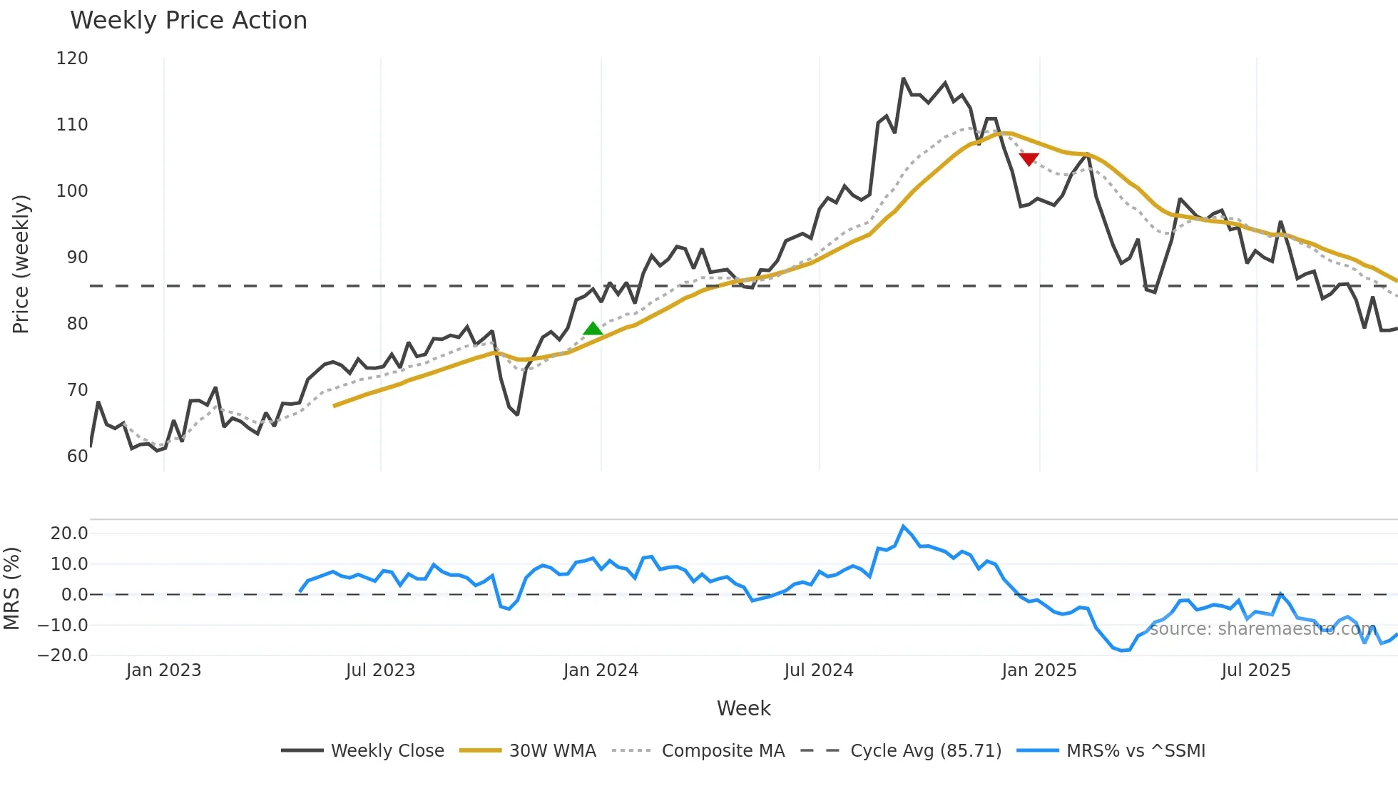 SFZN weekly Price Action chart, closing 2025-10-27
