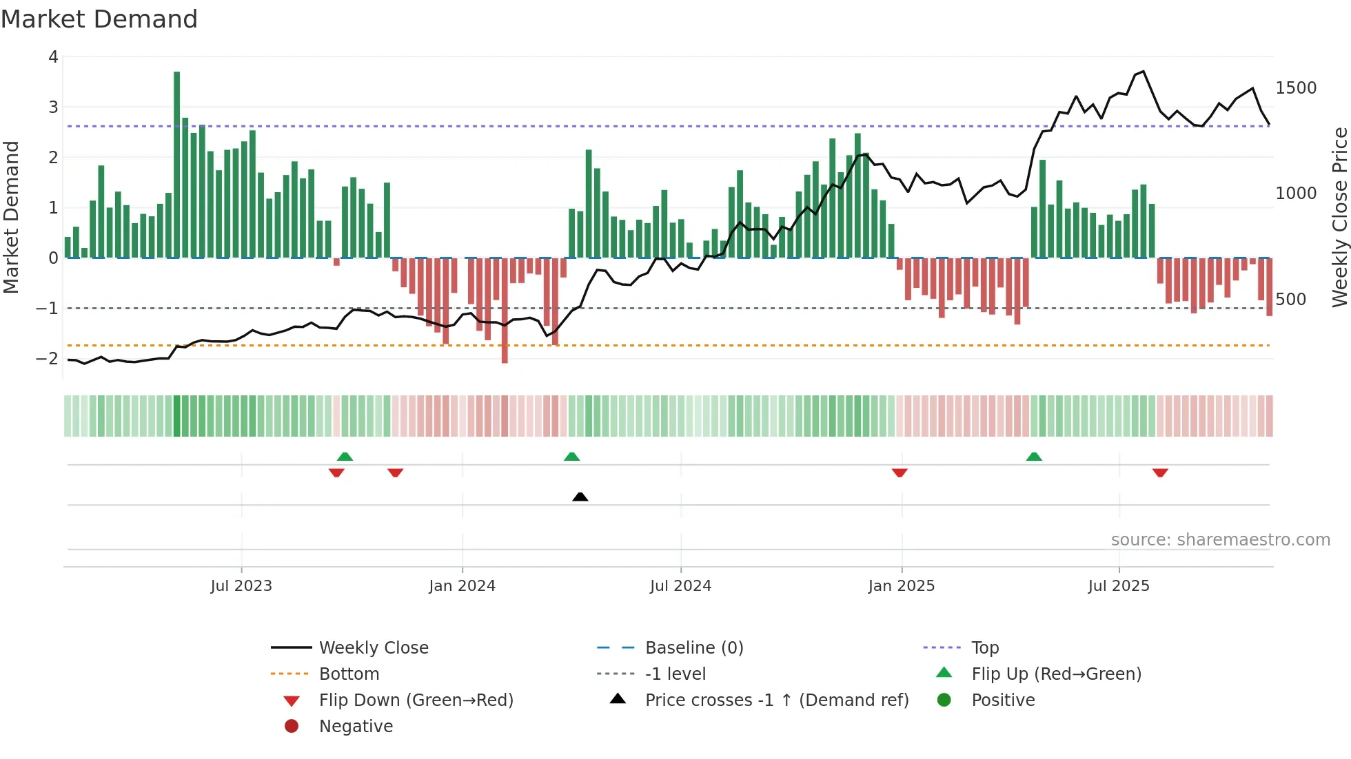 MANORAMA weekly Market Demand chart