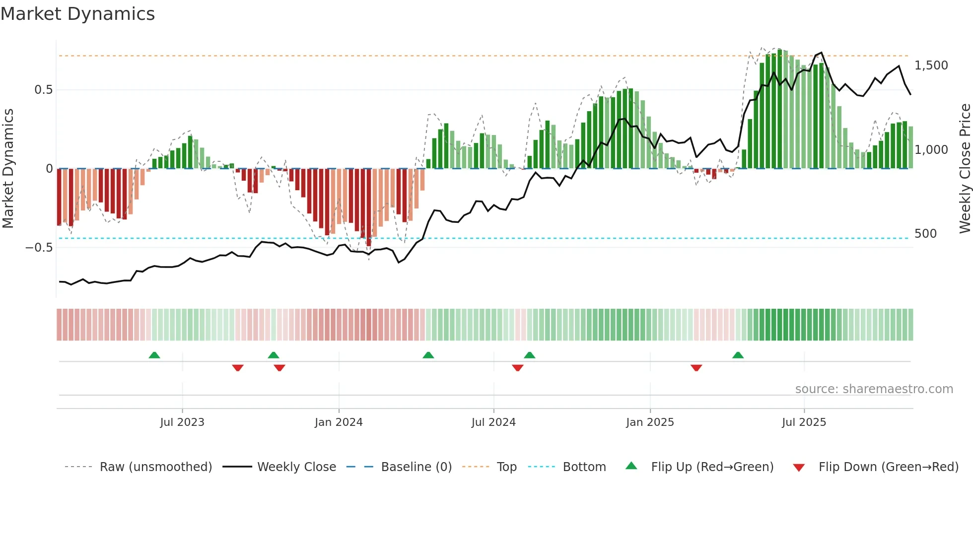 MANORAMA weekly Market Dynamics chart