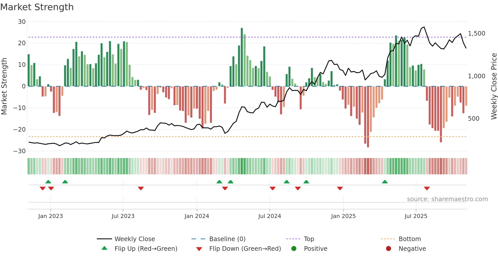 MANORAMA weekly Market Strength chart