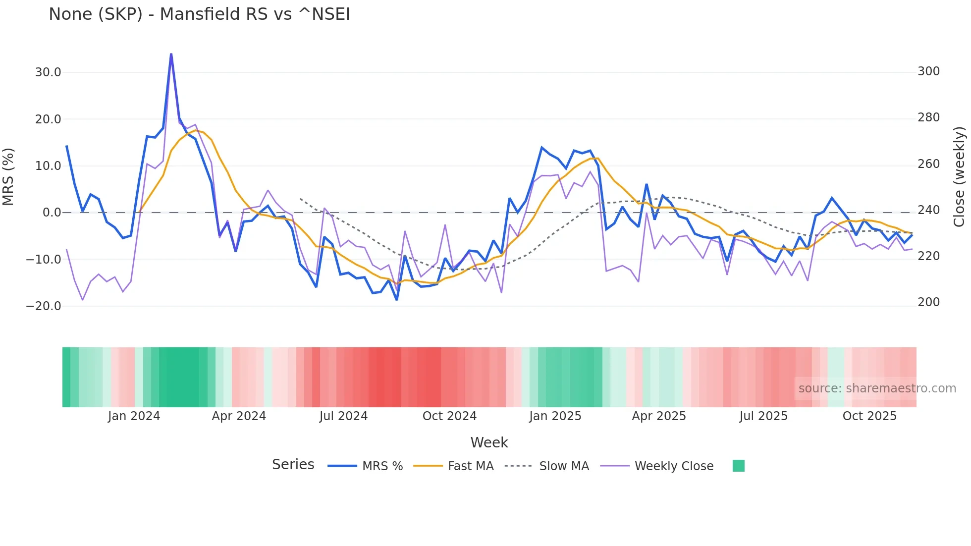 SKP Mansfield Relative Strength chart