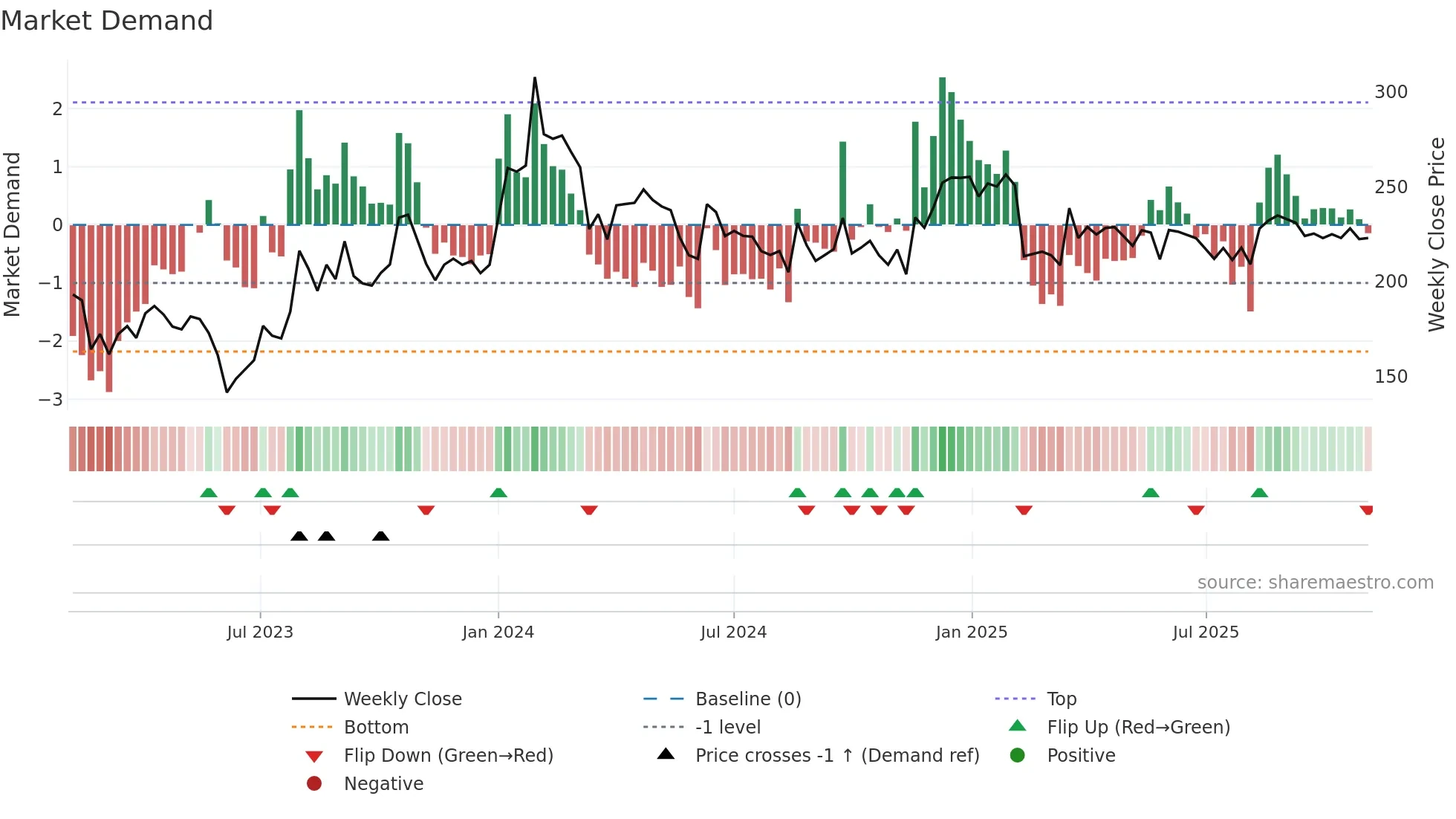 SKP weekly Market Demand chart