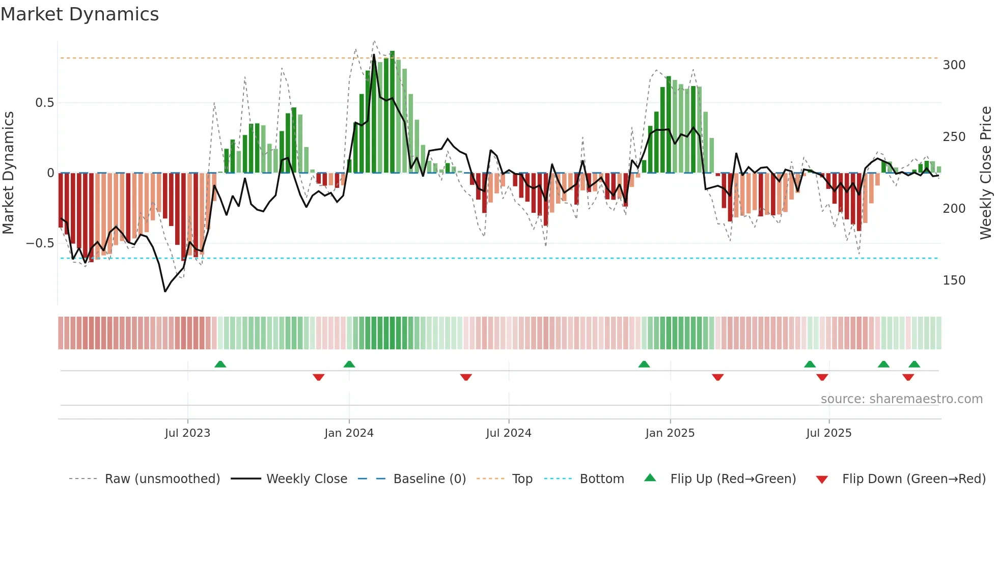 SKP weekly Market Dynamics chart