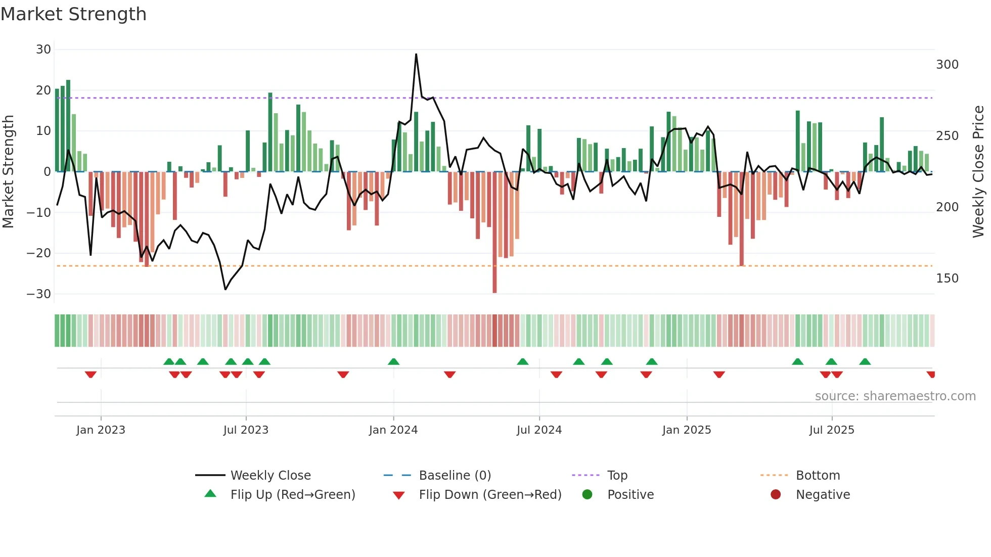 SKP weekly Market Strength chart