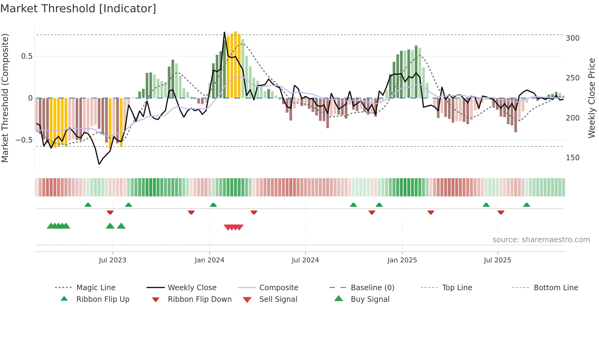 SKP weekly Market Threshold chart