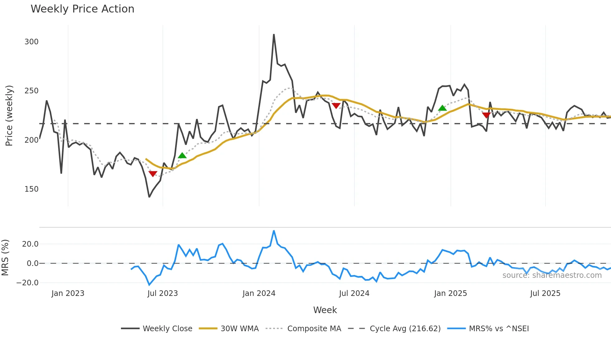 SKP weekly Price Action chart, closing 2025-11-03