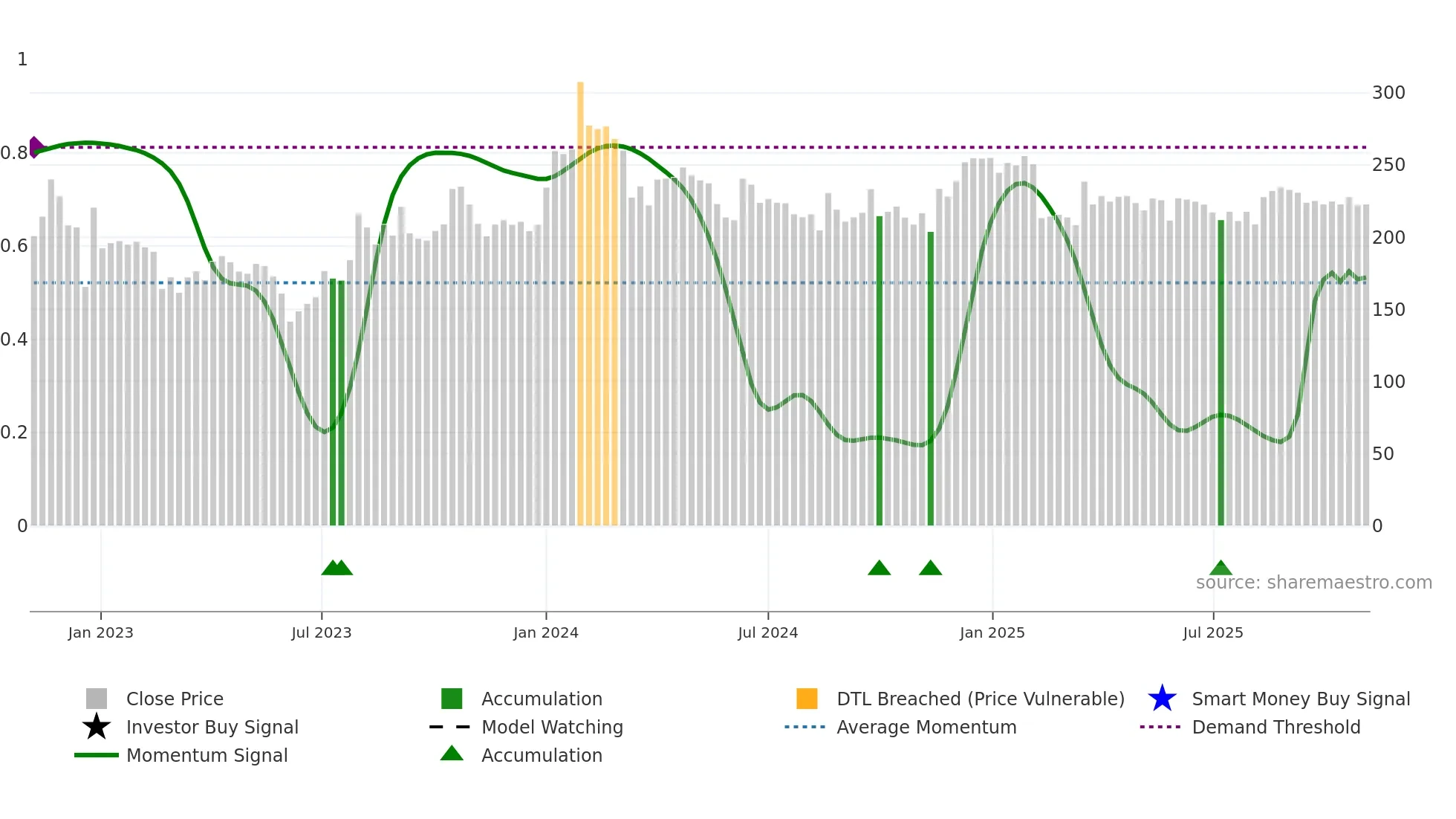 SKP weekly Smart Money chart