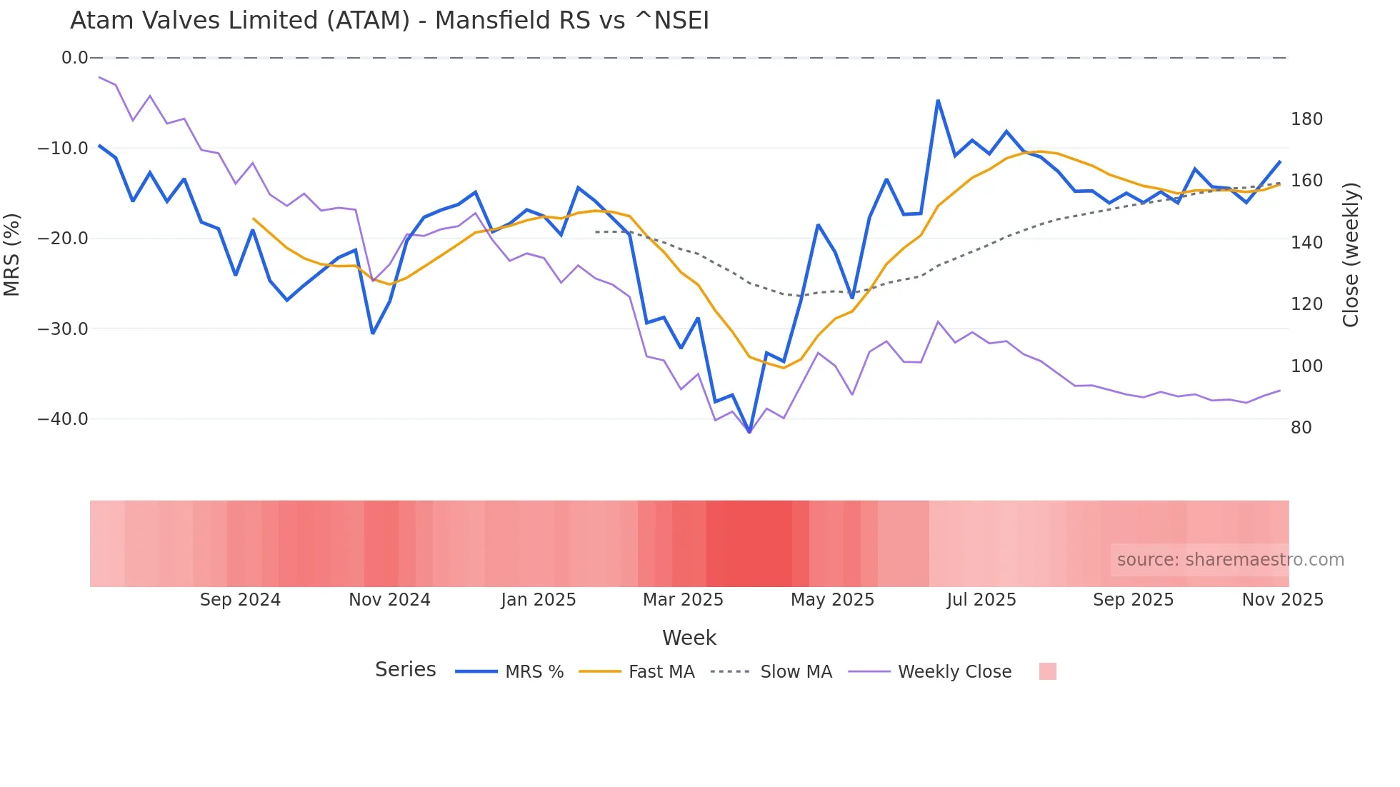 ATAM Mansfield Relative Strength chart