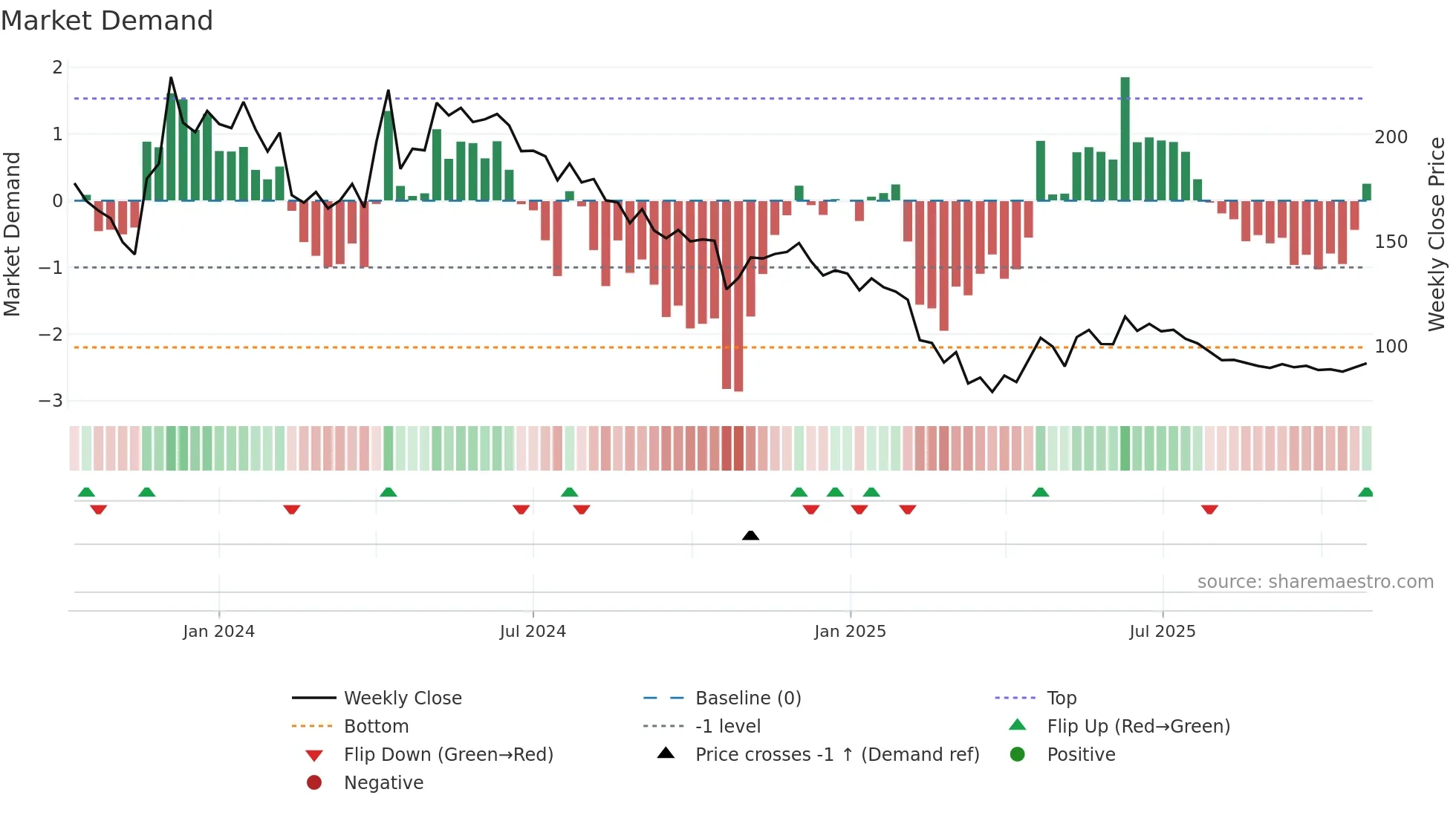 ATAM weekly Market Demand chart