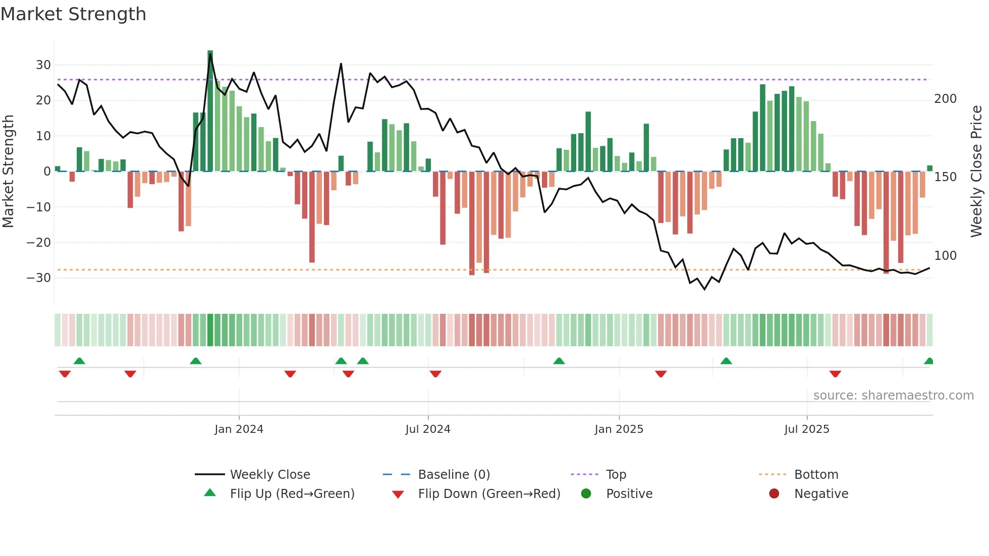 ATAM weekly Market Strength chart