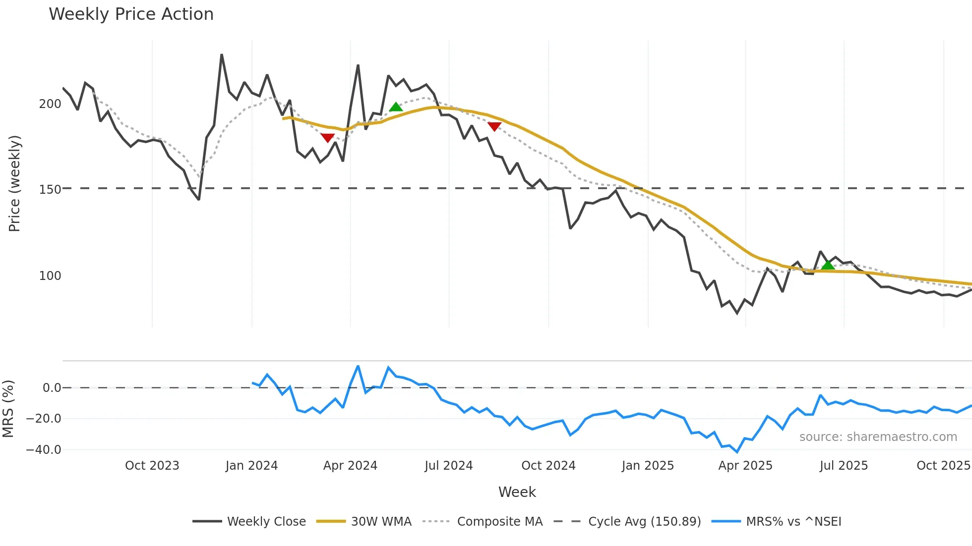 ATAM weekly Price Action chart, closing 2025-10-27