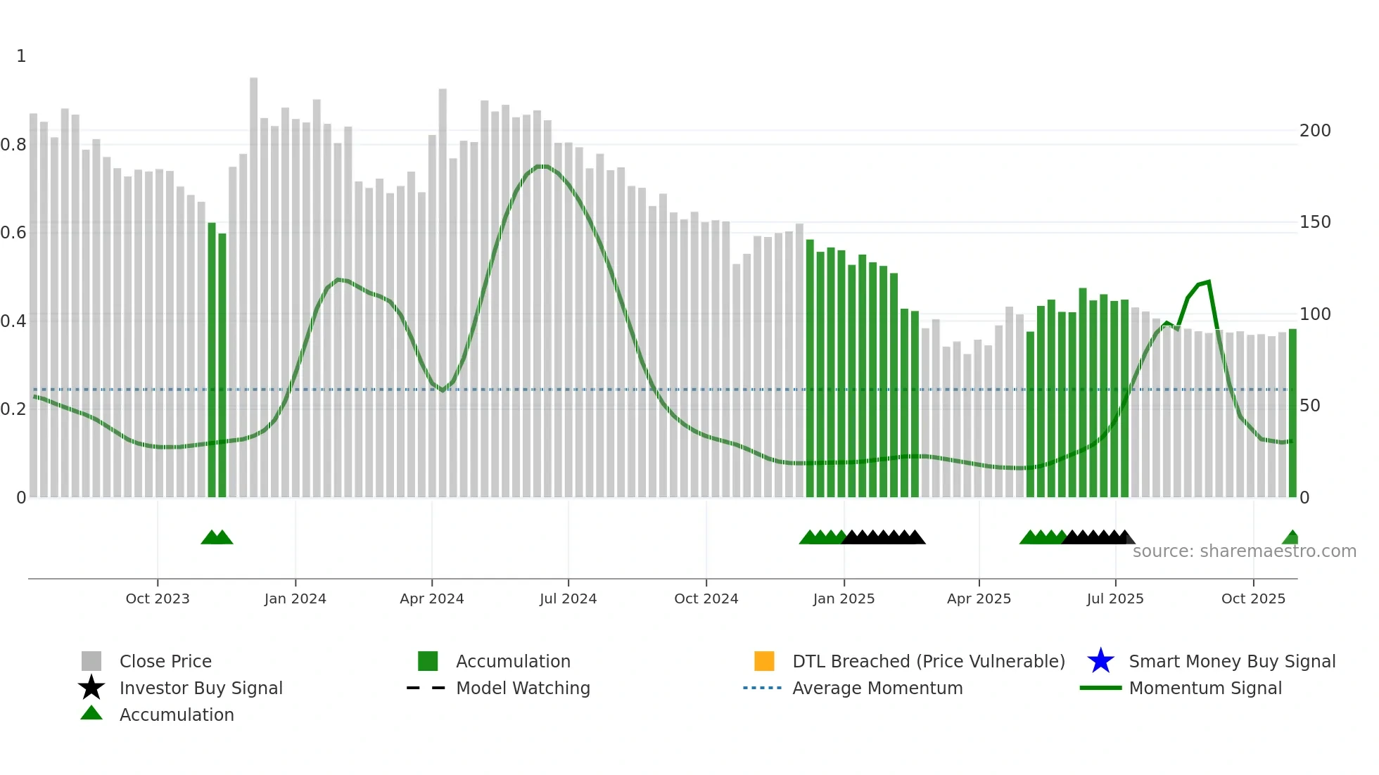 ATAM weekly Smart Money chart