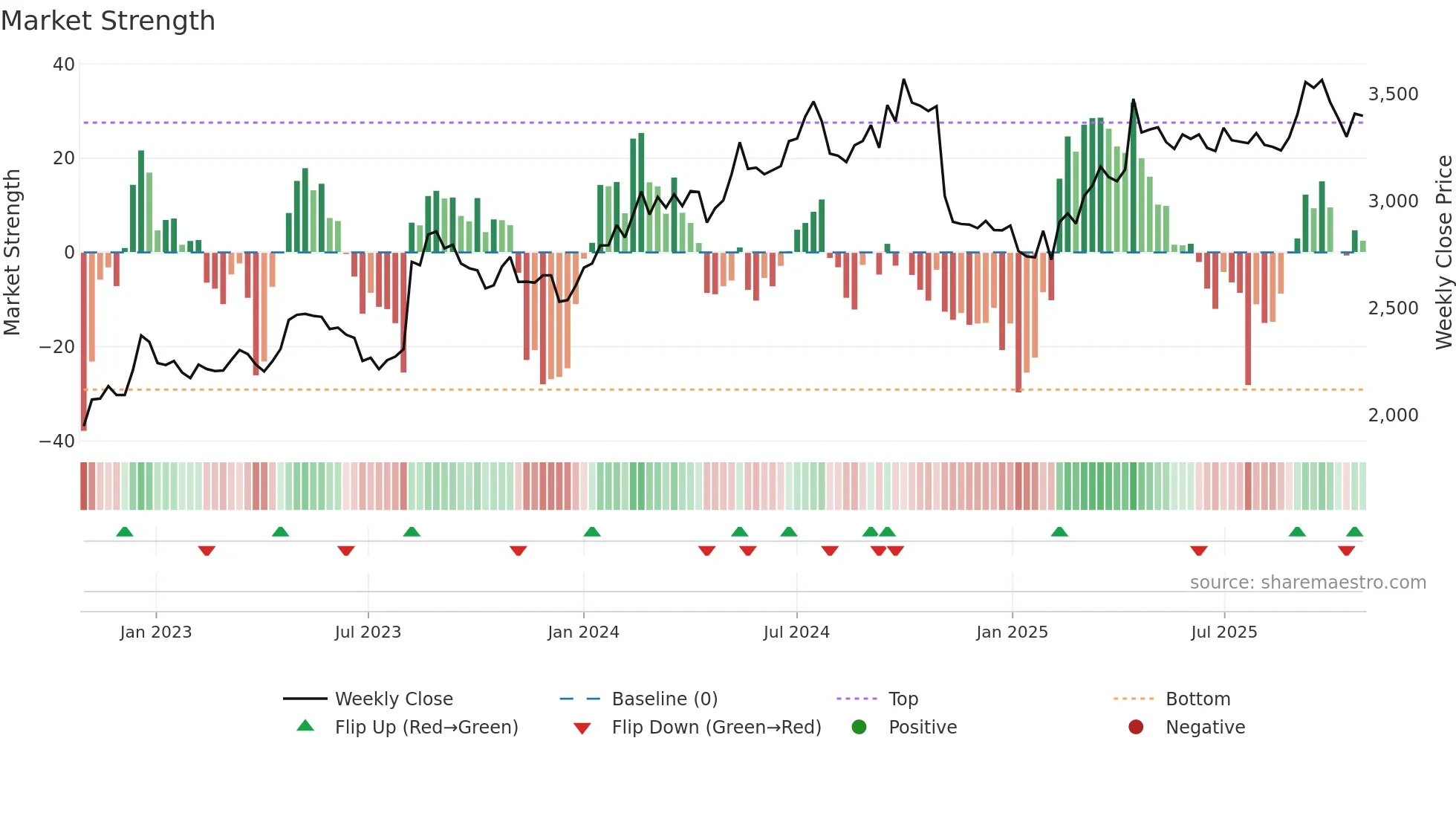 2264 weekly Market Strength chart