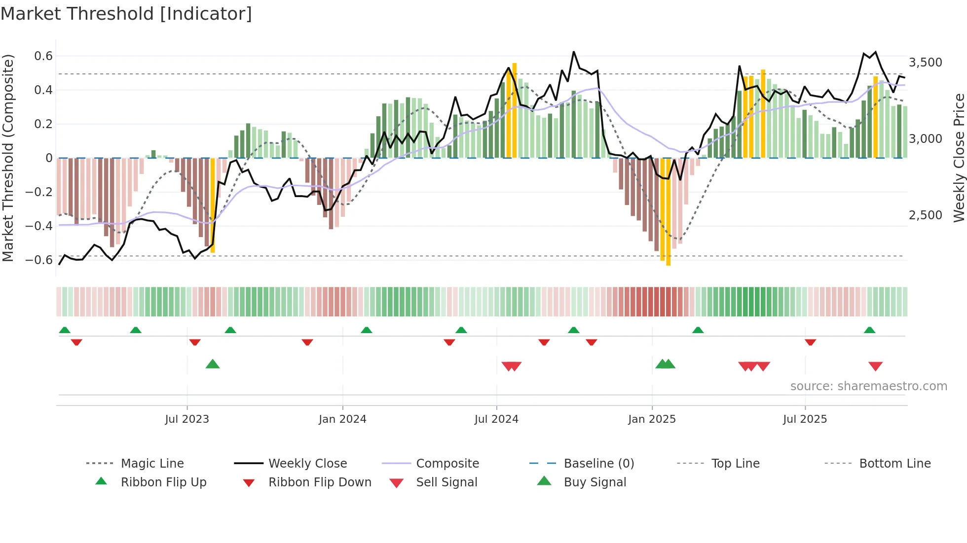 2264 weekly Market Threshold chart