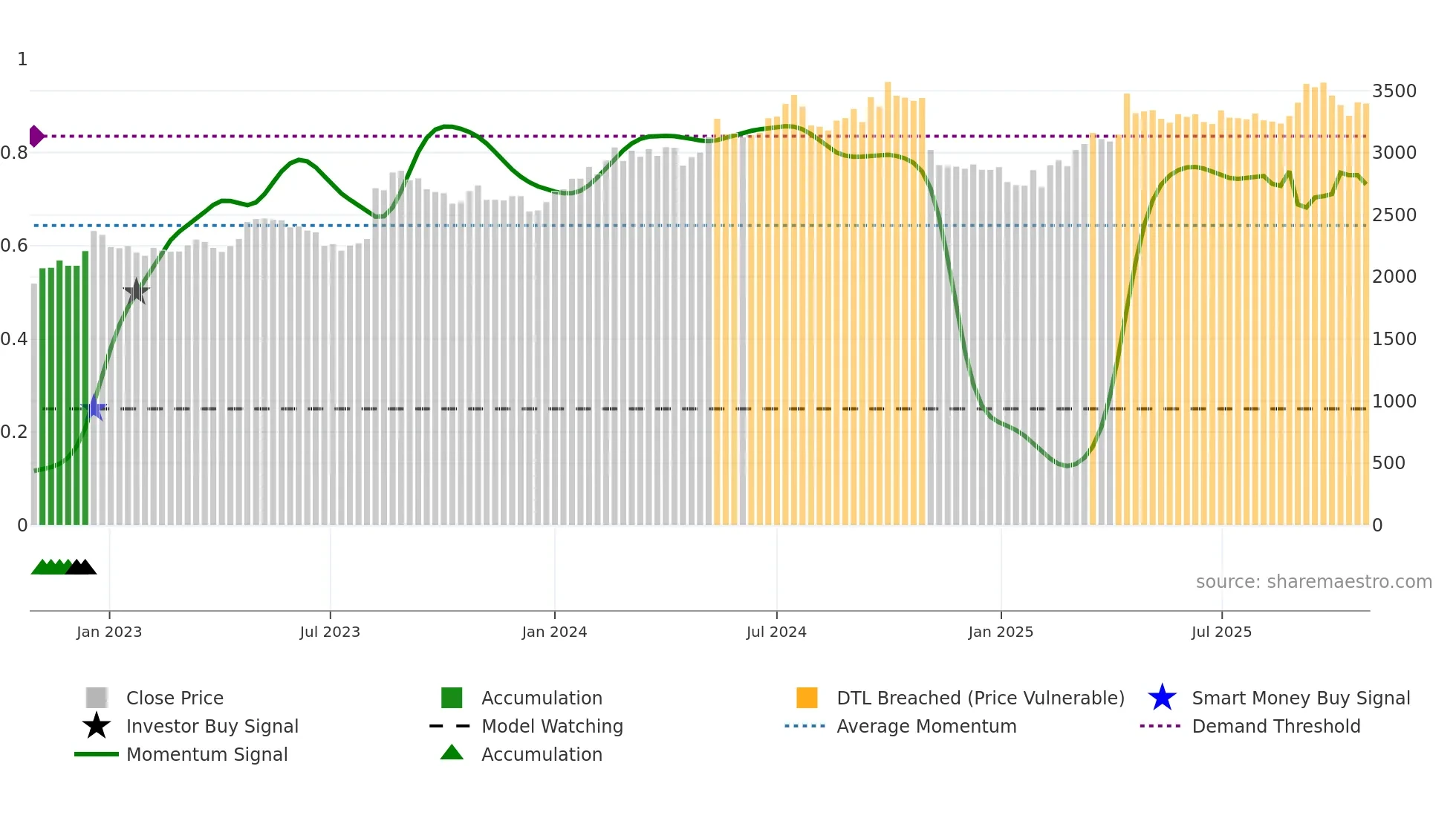 2264 weekly Smart Money chart