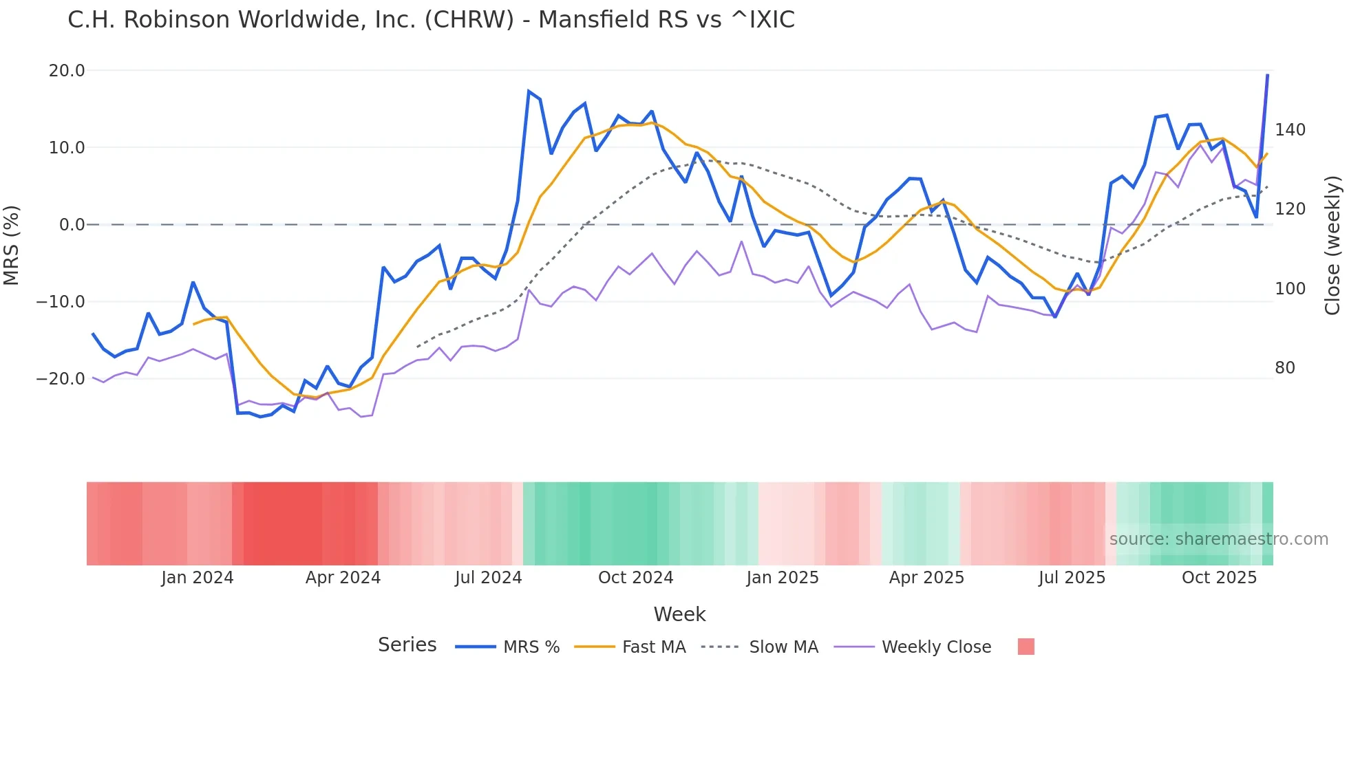CHRW Mansfield Relative Strength chart