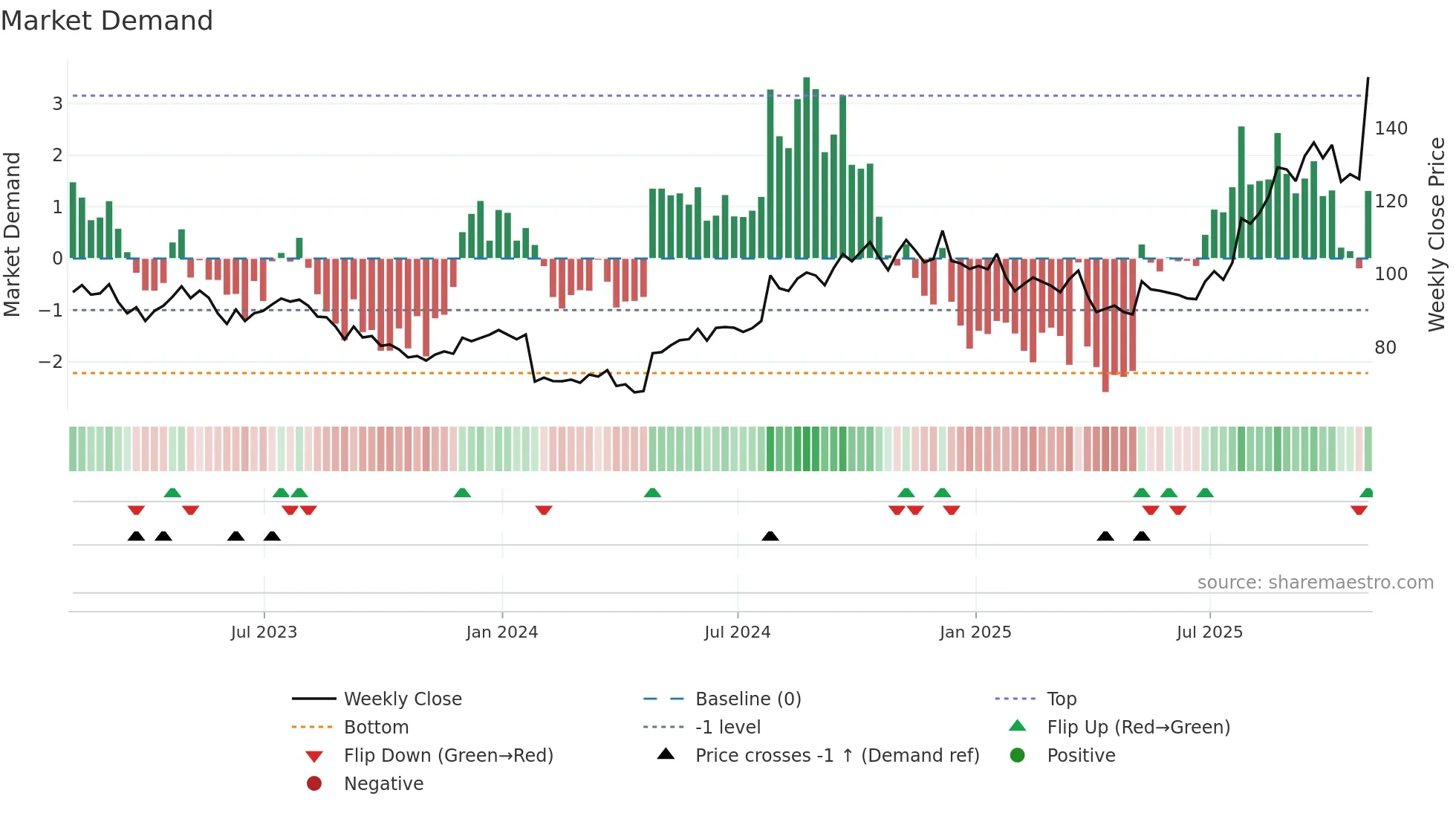 CHRW weekly Market Demand chart