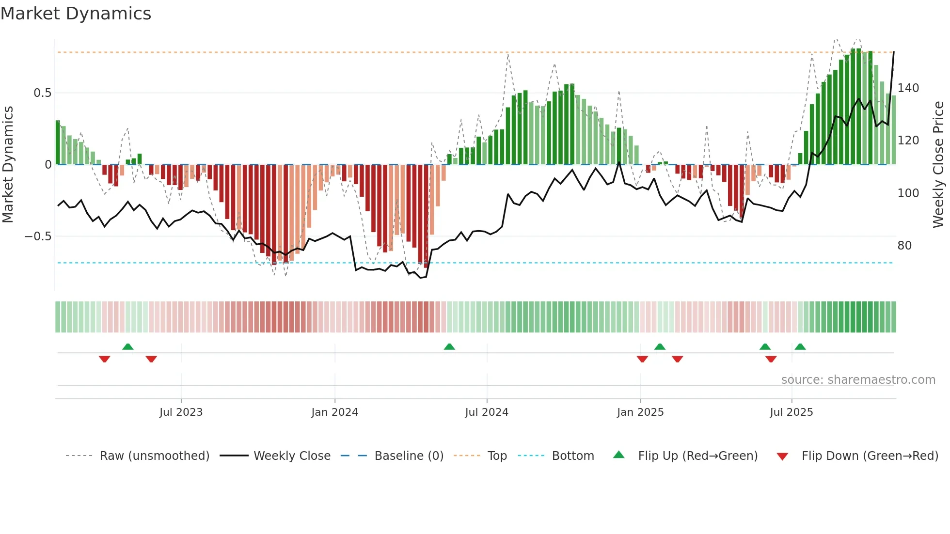 CHRW weekly Market Dynamics chart
