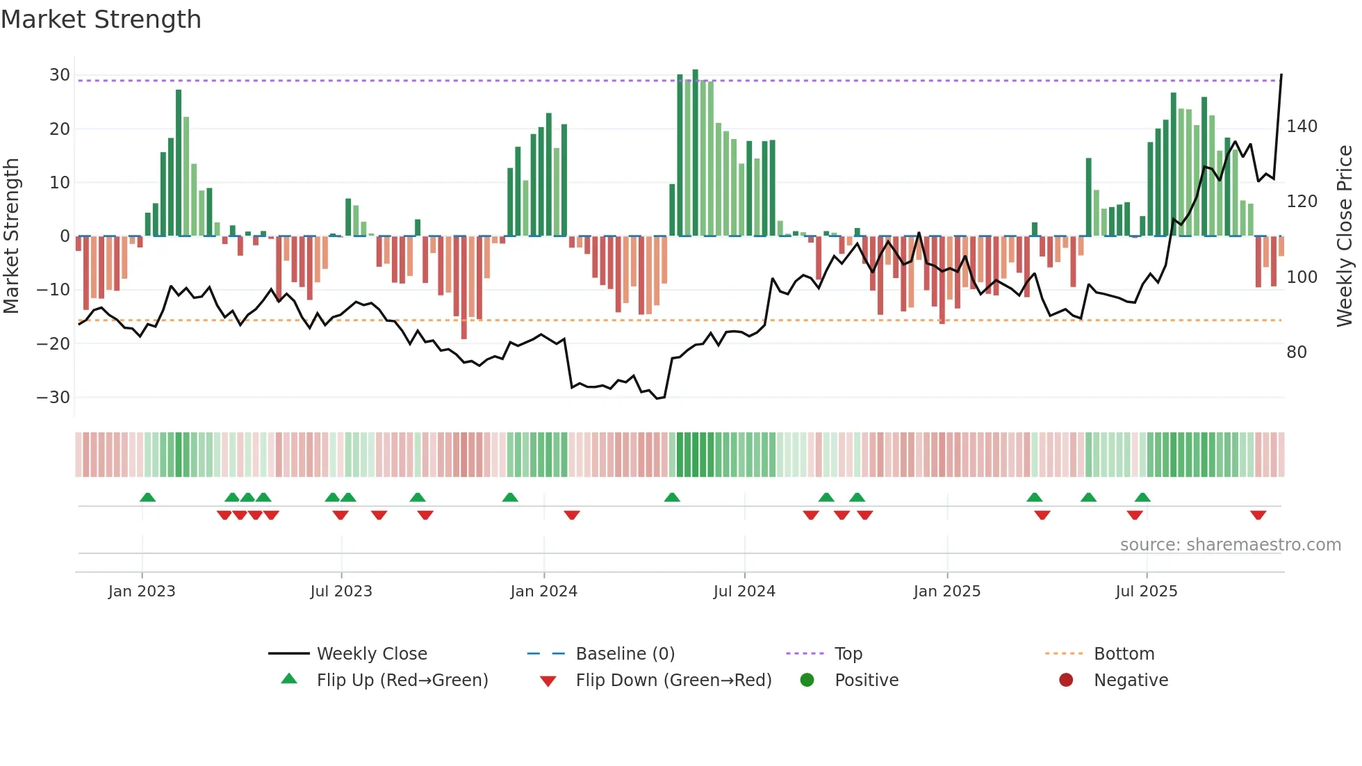 CHRW weekly Market Strength chart