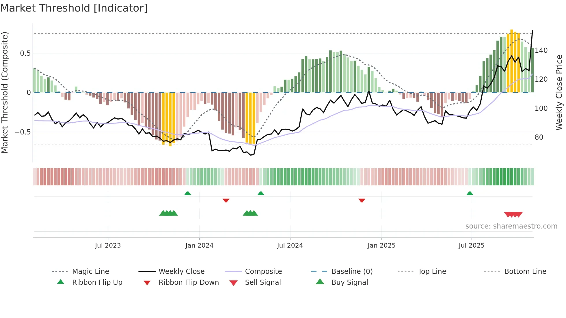 CHRW weekly Market Threshold chart