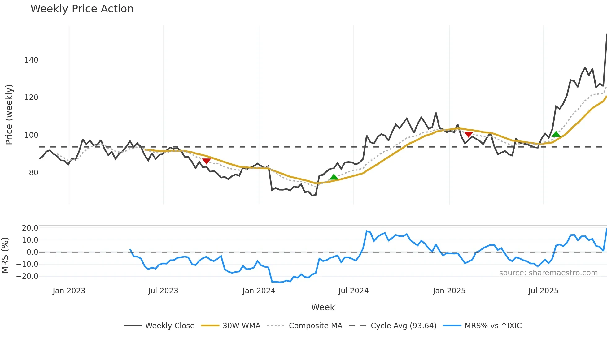 CHRW weekly Price Action chart, closing 2025-10-31