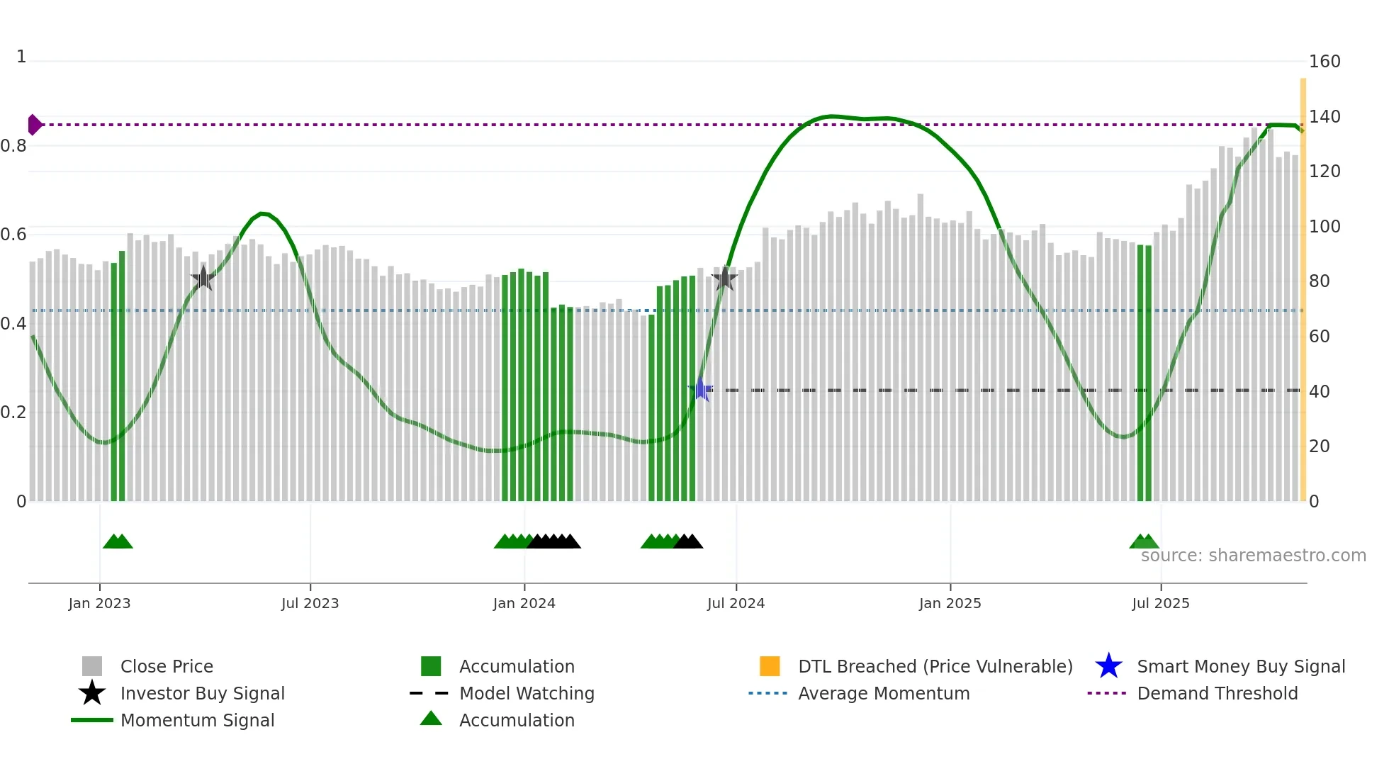 CHRW weekly Smart Money chart
