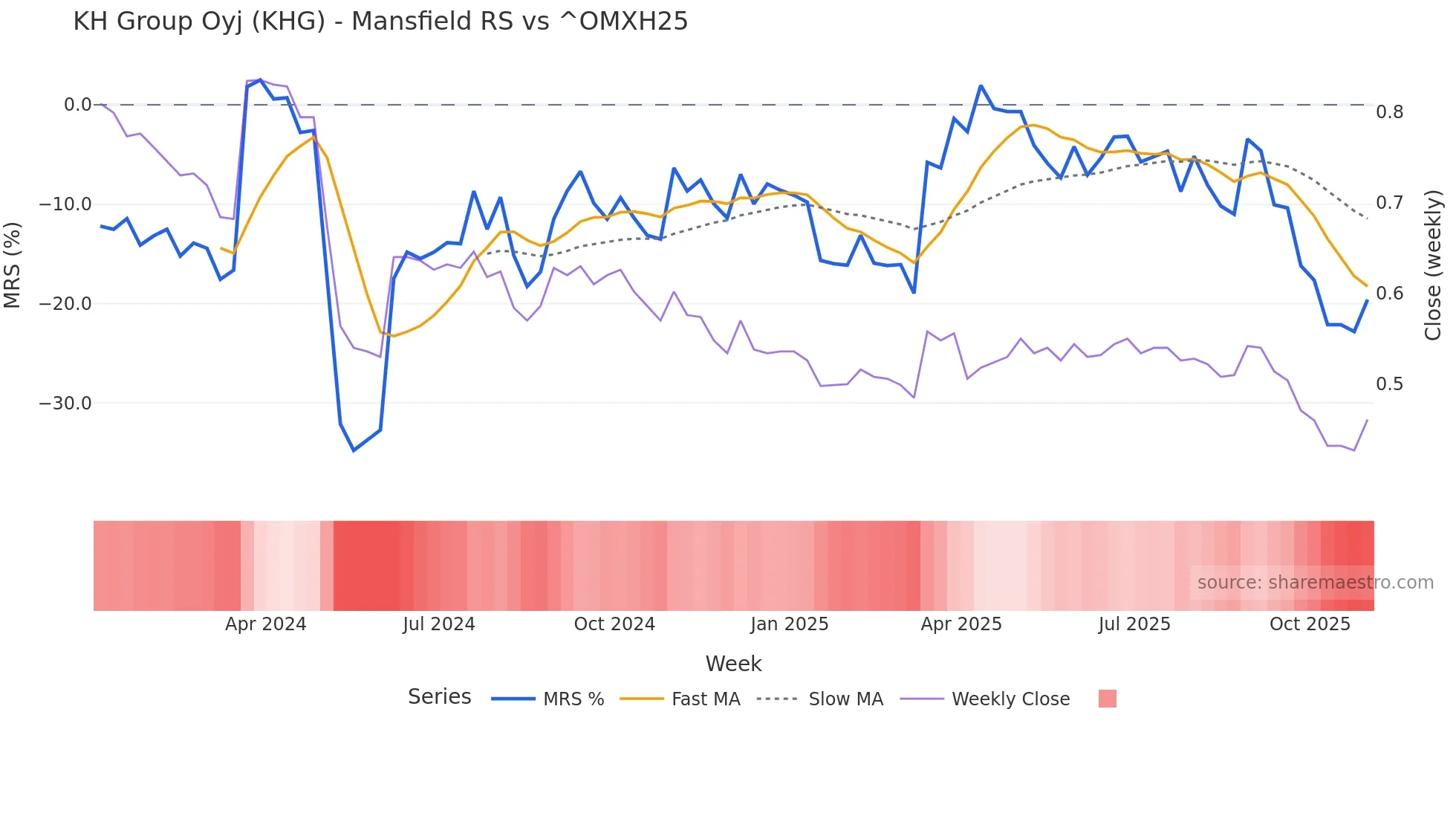 KHG Mansfield Relative Strength chart