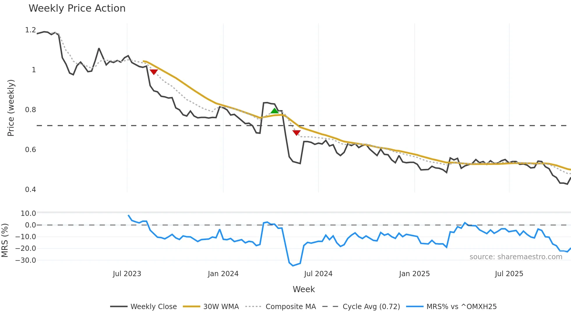 KHG weekly Price Action chart, closing 2025-10-27